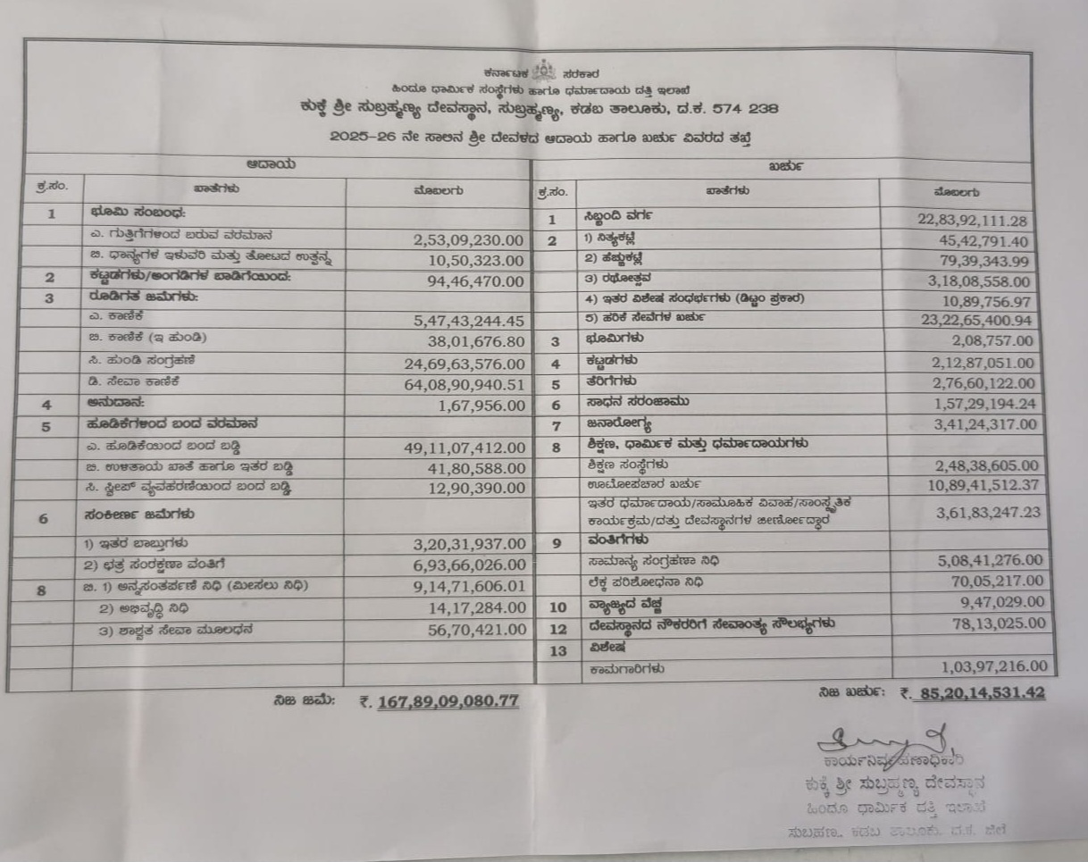 UKKE SUBRAHMANYA income KARNATAKA RICHEST TEMPLE ಕುಕ್ಕೆ ಶ್ರೀ ಸುಬ್ರಹ್ಮಣ್ಯ ಆದಾಯ ಶ್ರೀಮಂತ ದೇವಾಲಯ KUKKE SUBRAHMANYA TEMPLE REVENUE