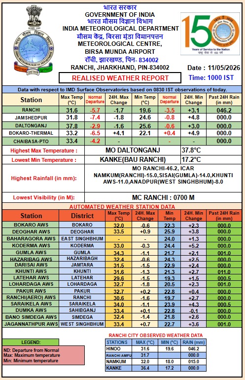 Weather changes in Jharkhand alert for rain, thunderstorms in many districts today