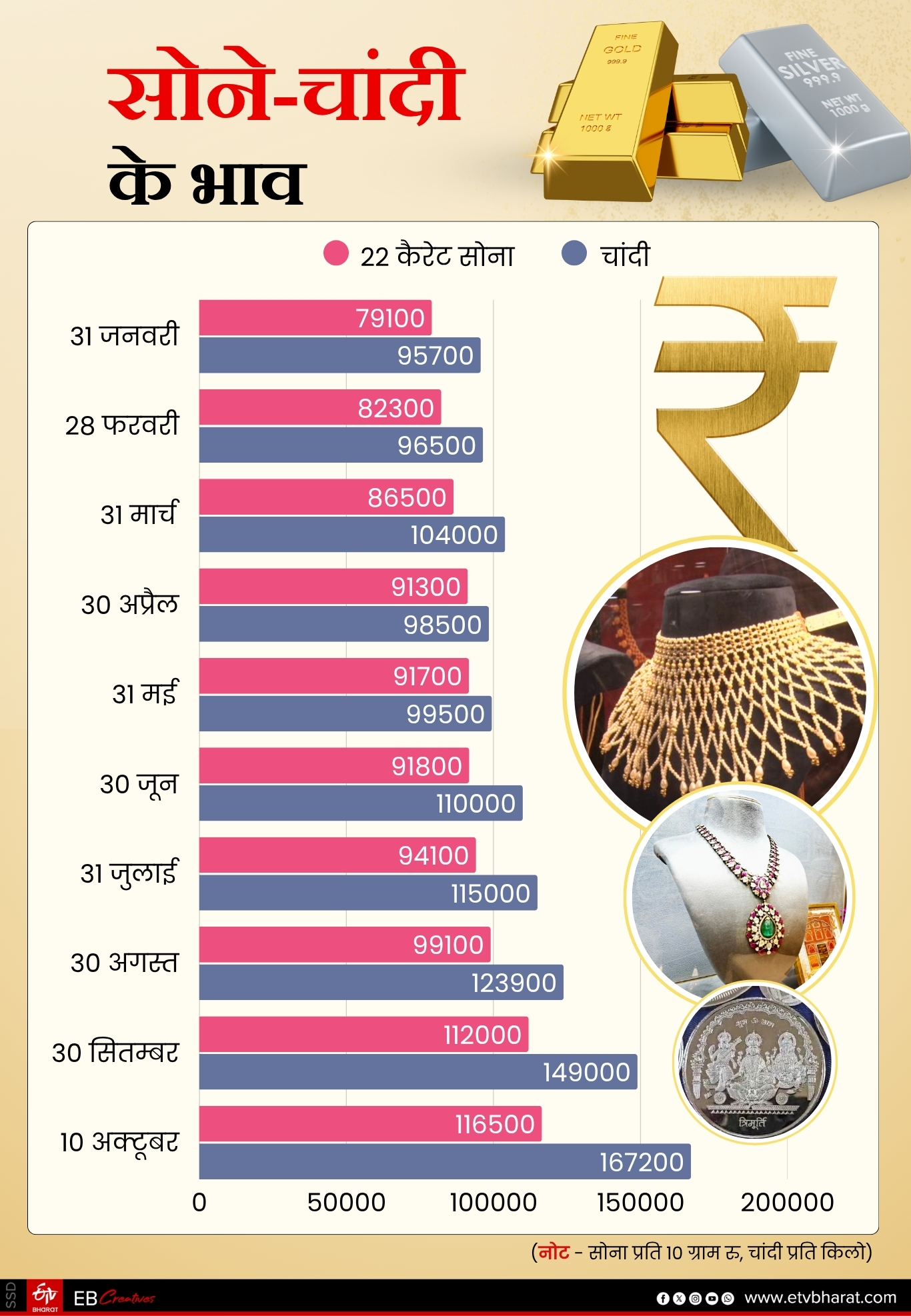 सोने-चांदी के दाम
