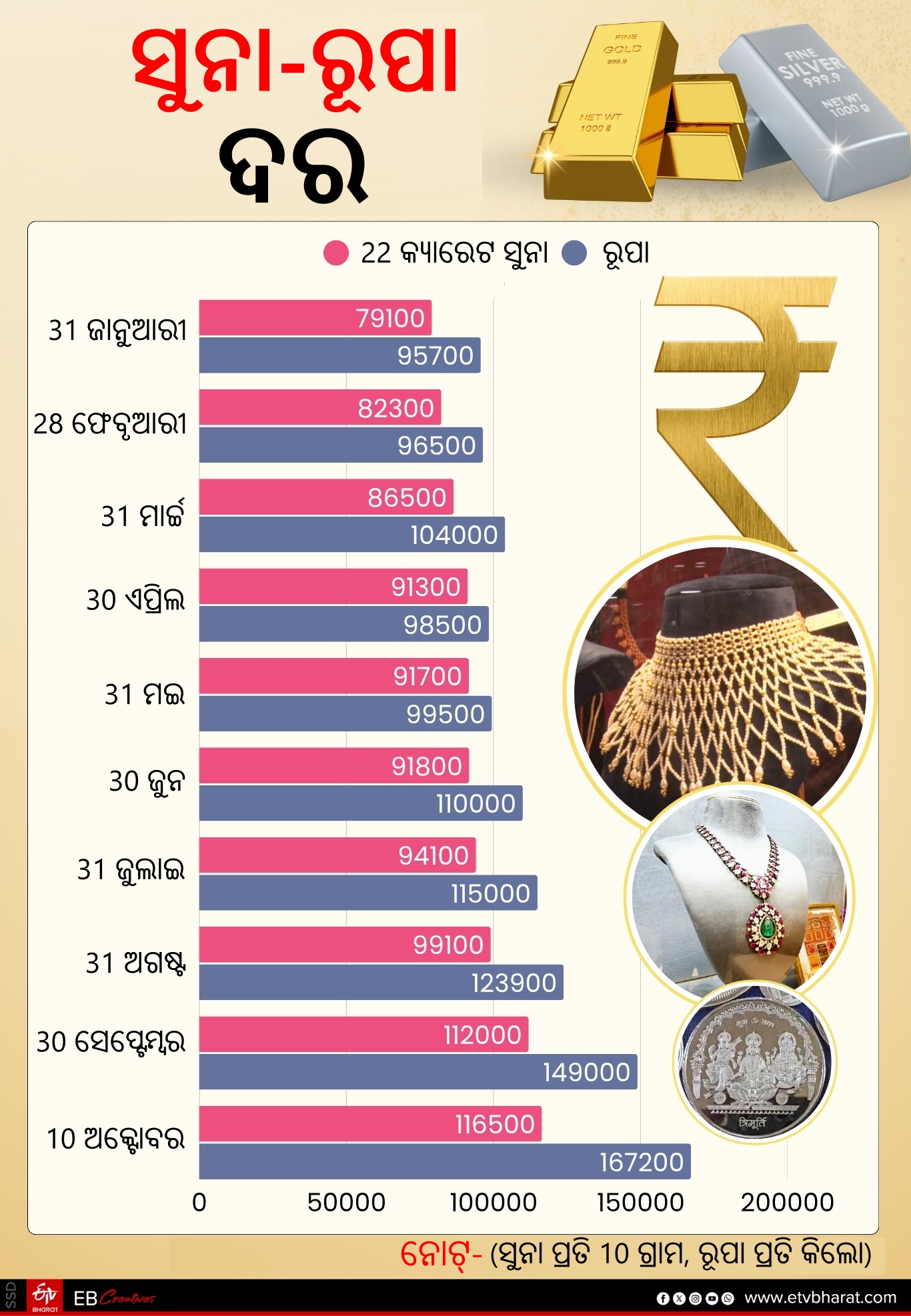 Gold and Silver Price