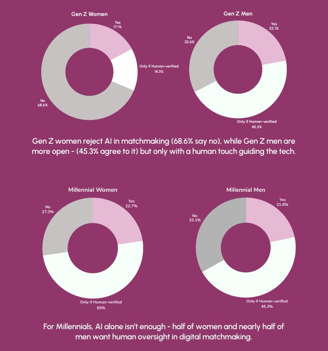 Infographic on AI in dating