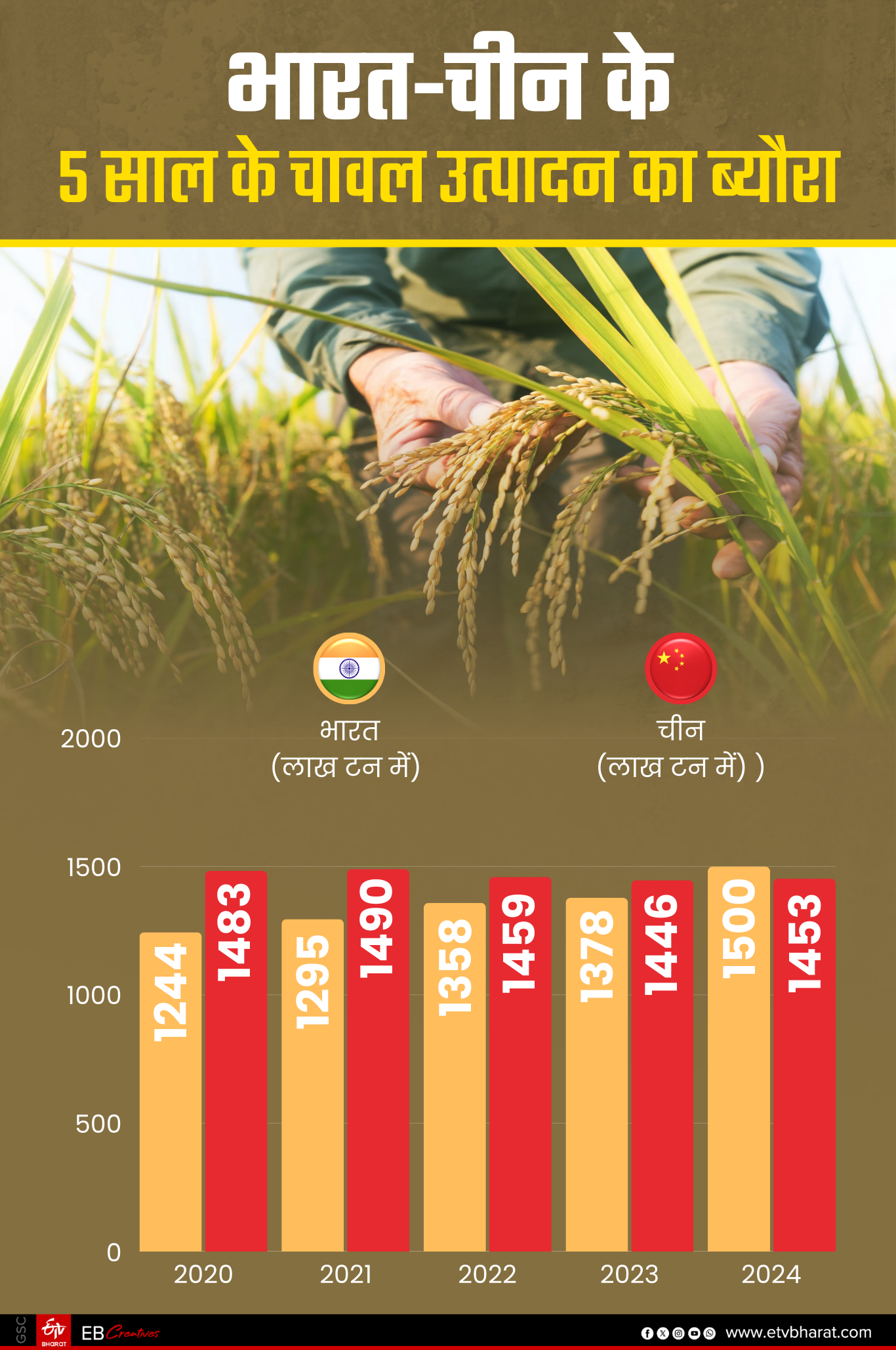 साल दर साल इस तरह चावल उत्पादन में चीन से आगे निकला भारत.