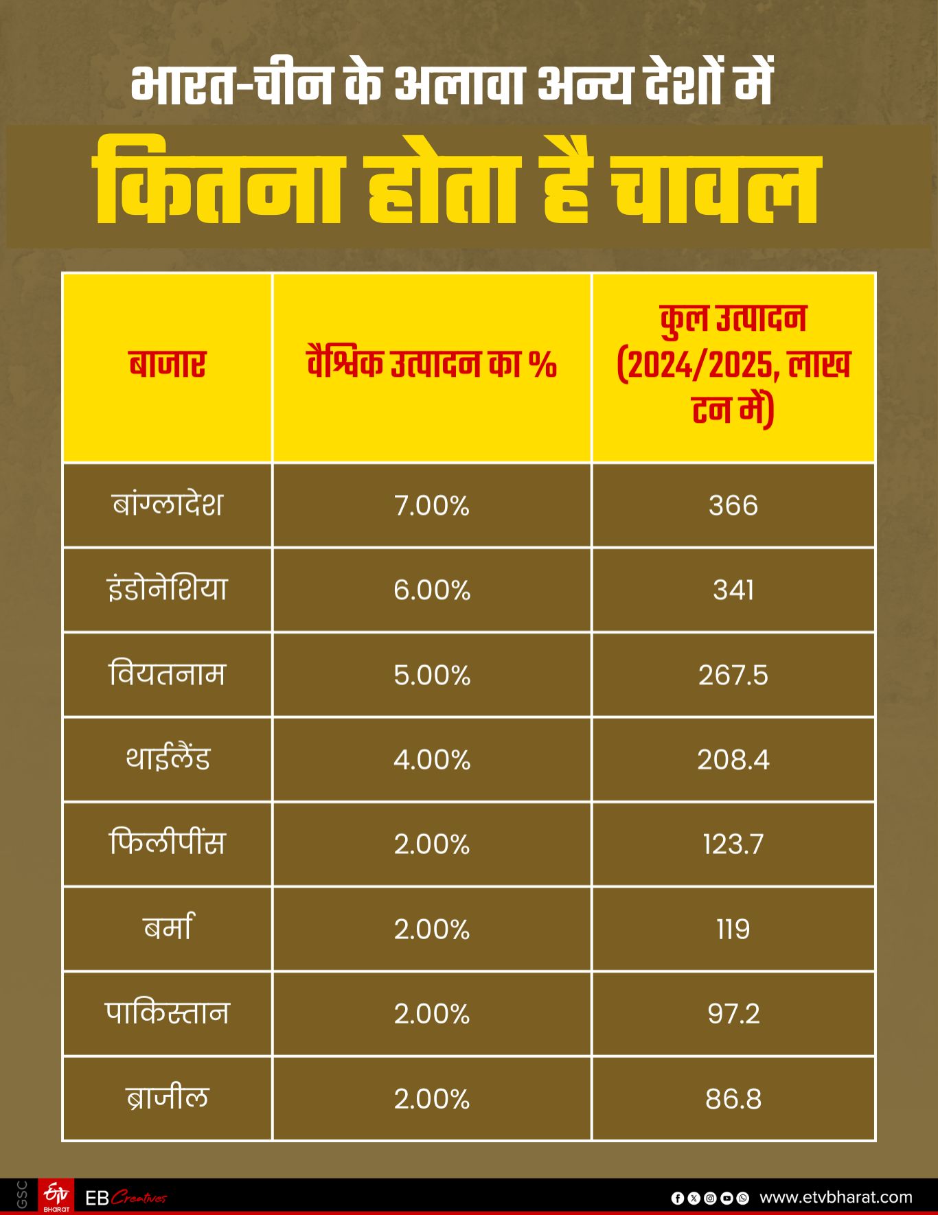 भारत-चीन के अलावा अन्य देशों में भी होती है चावल की पैदावार.