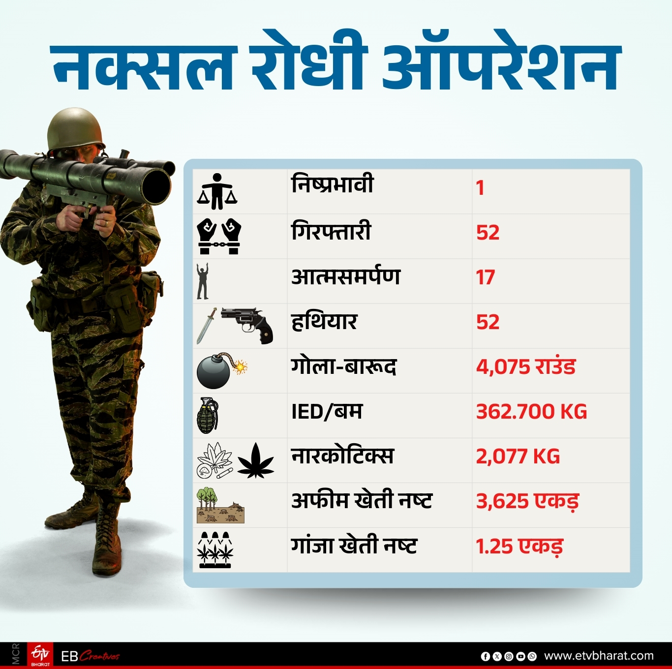 SSB IG Nishit Kumar Ujjwal