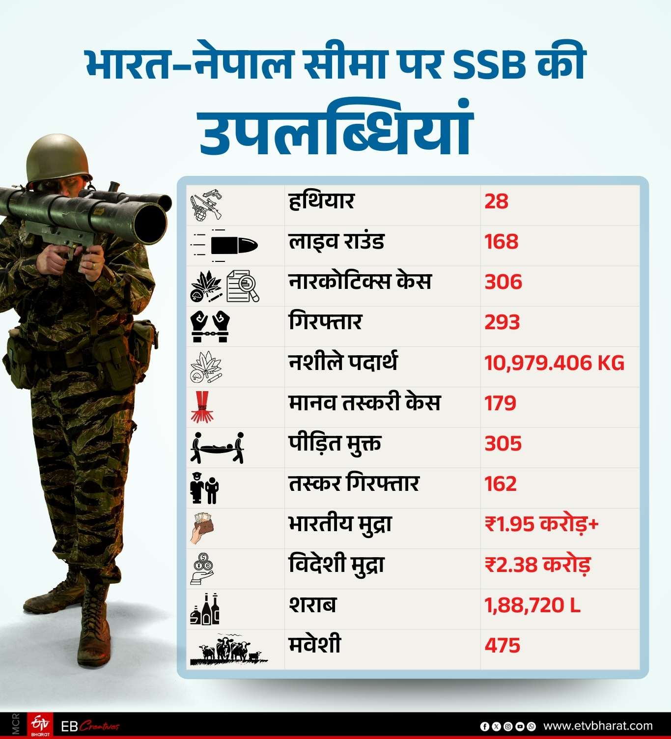 SSB IG Nishit Kumar Ujjwal