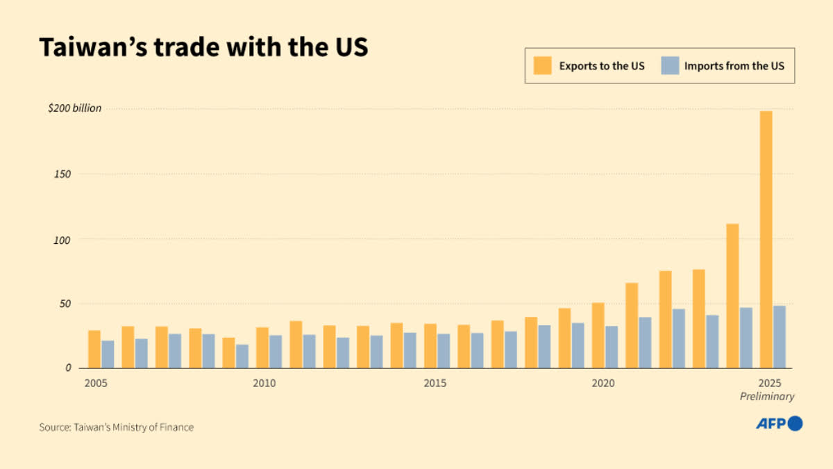 US And Taiwan Sign Deal To Lower Tariffs, Boost Spending