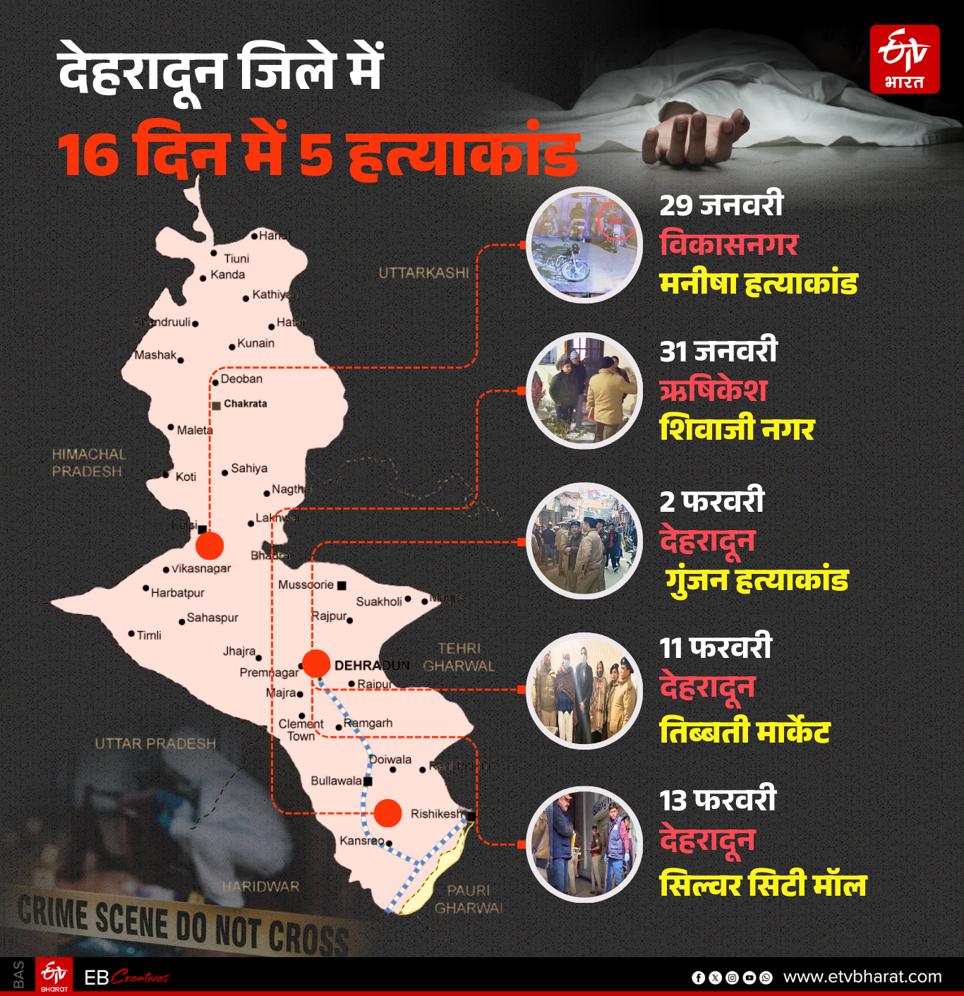 HISTORYSHEETER VIKRAM SHARMA MURDER