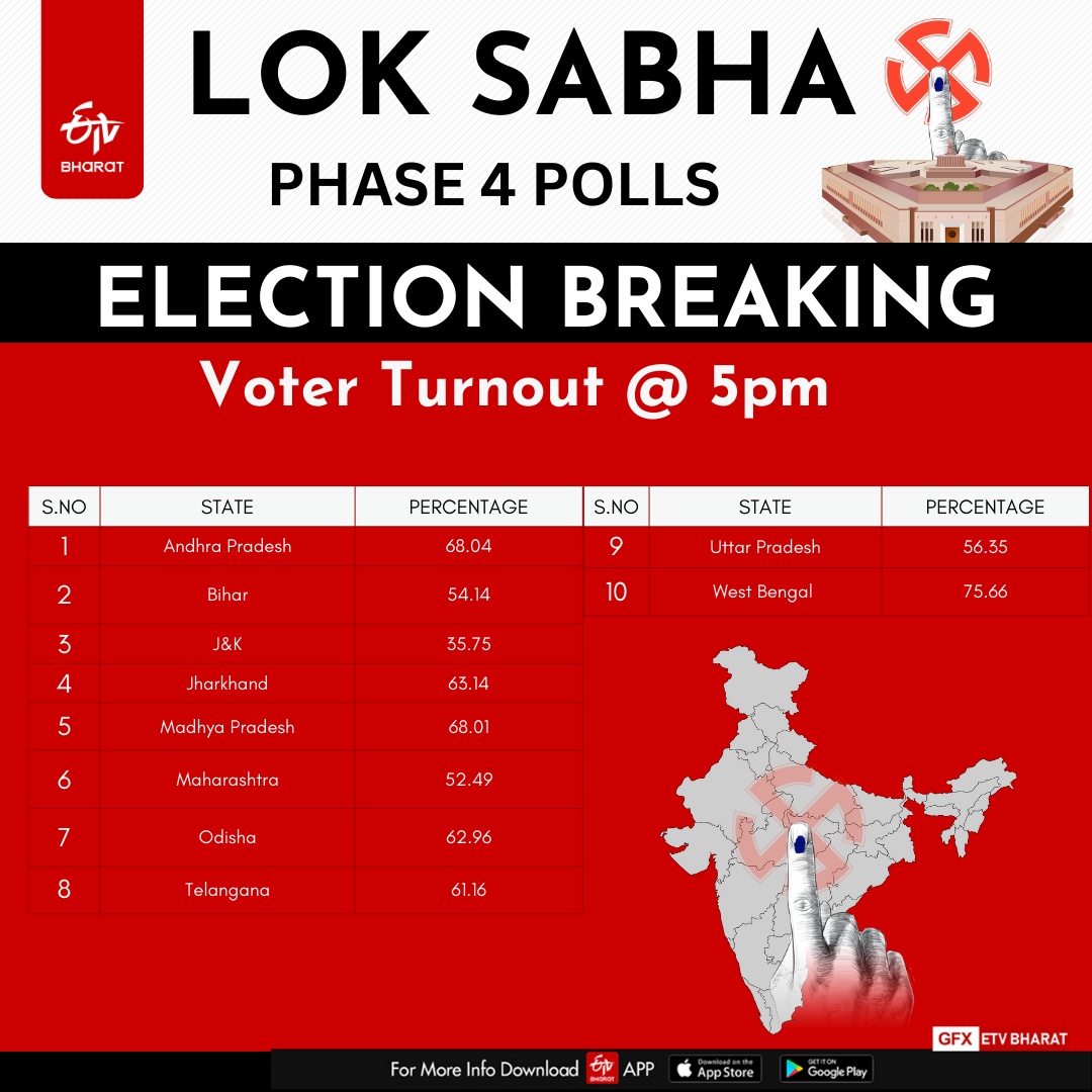 Lok Sabha Election 2024: Phase 4 Records 69.16% Turnout | As It Happened