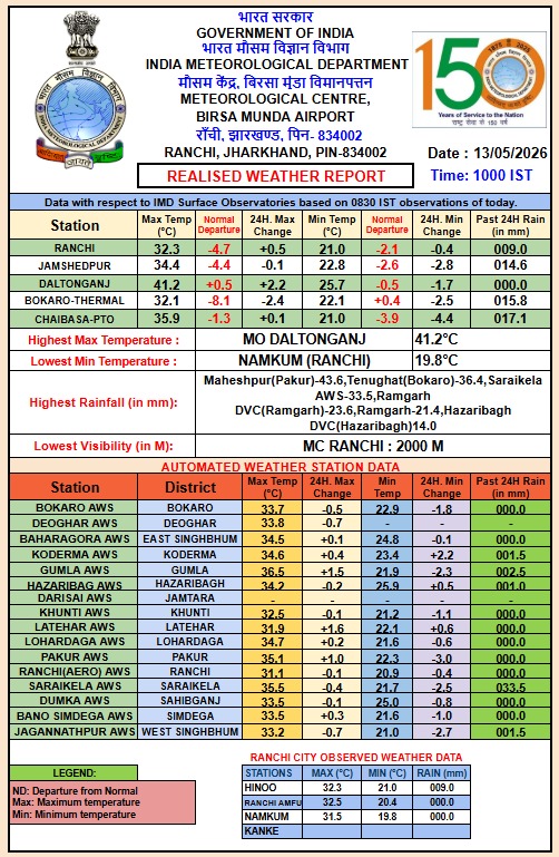 Jharkhand Weather Report