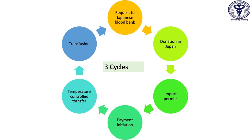 An infographic by AIIMS Delhi where doctors saved a fetus by infusing rare blood group flown from Japan