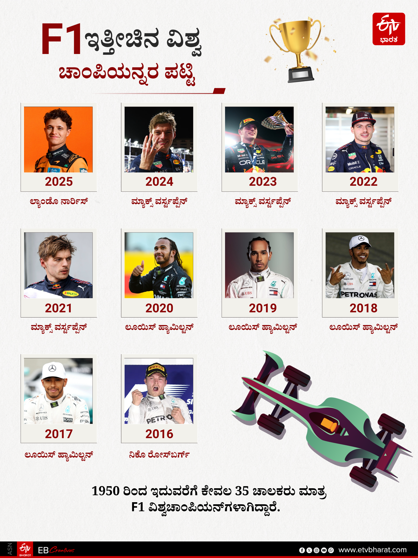 F1 ರೇಸ್​ ಇತ್ತೀಚೆನ ಪ್ರಶಸ್ತಿ ವಿಜೇತರು