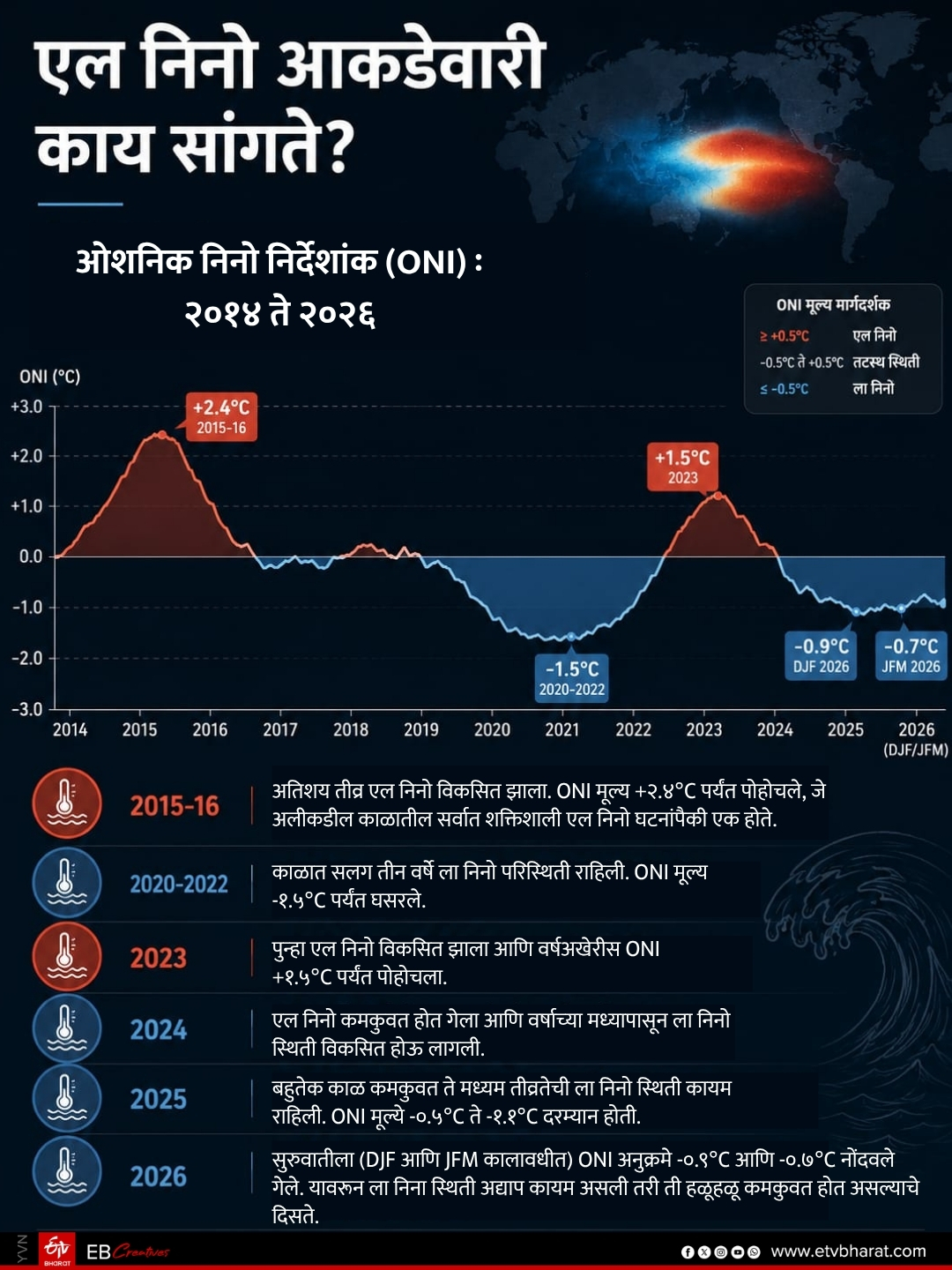 एल निनोमुळे देशातील पर्जन्यमानावर परिणाम होण्याची