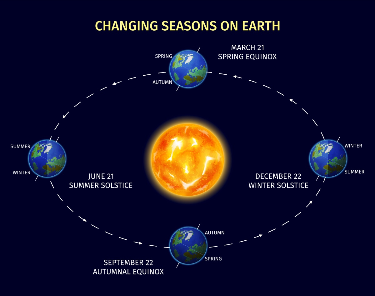 Seasons of the earth
