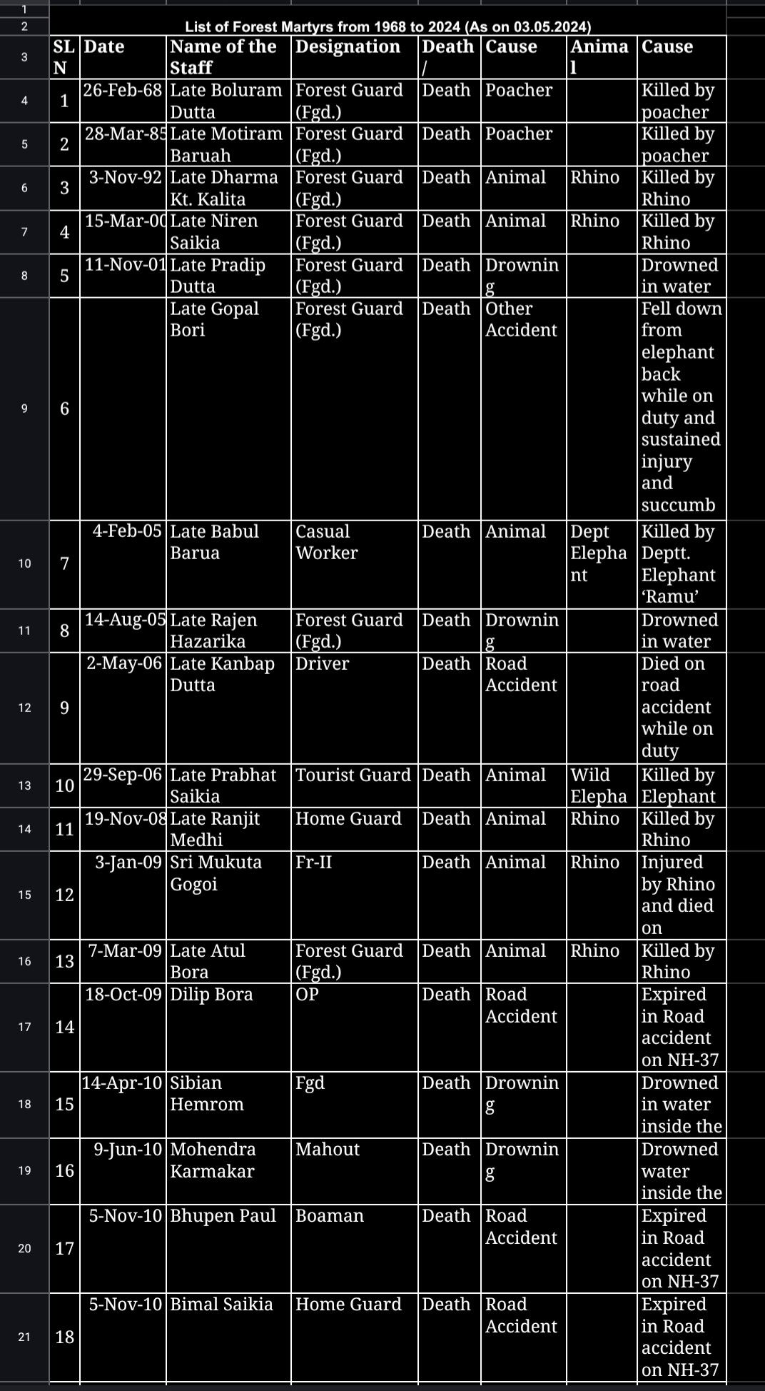 58 forest workers have died while on duty from 1968 to 2024 in Kaziranga National Park