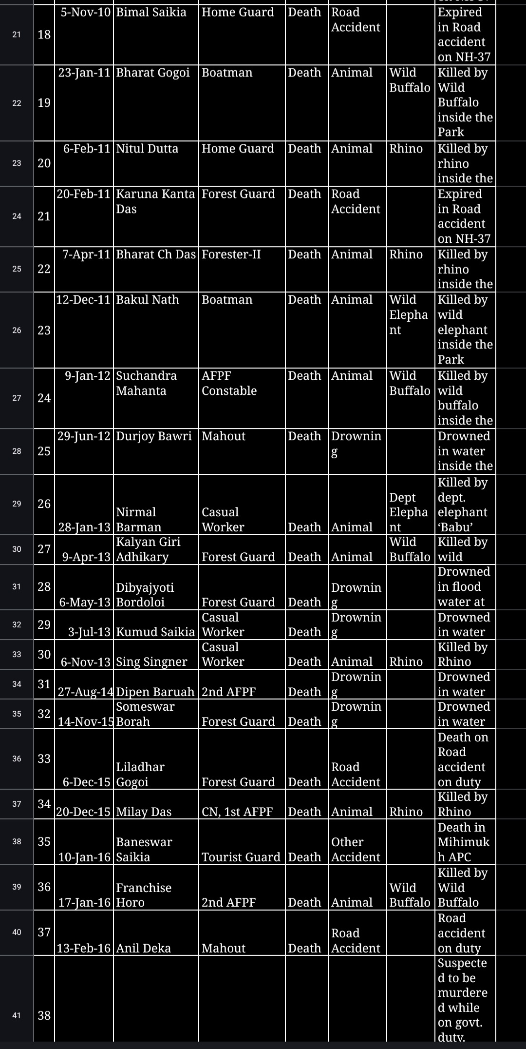 58 forest workers have died while on duty from 1968 to 2024 in Kaziranga National Park