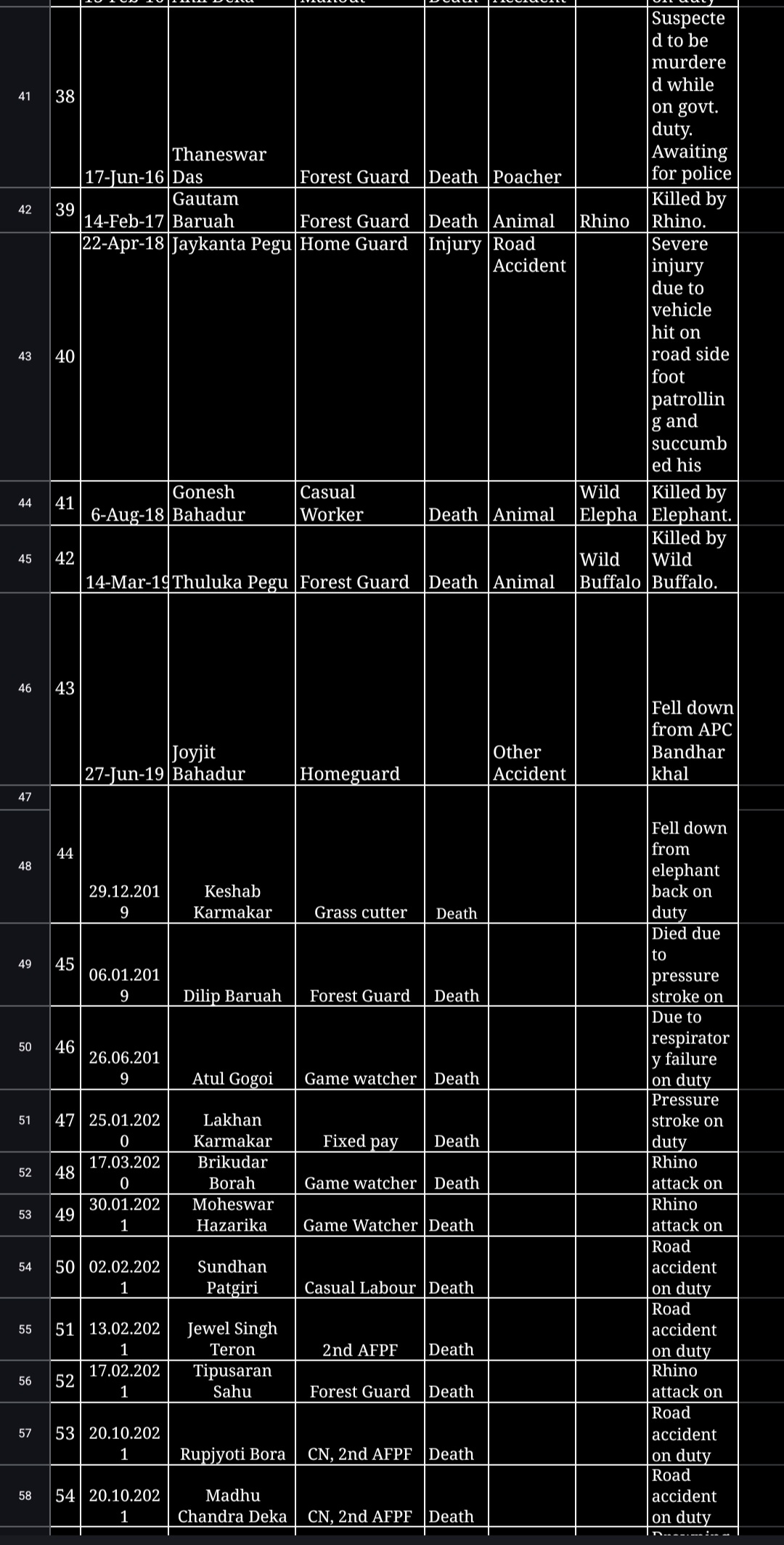 58 forest workers have died while on duty from 1968 to 2024 in Kaziranga National Park