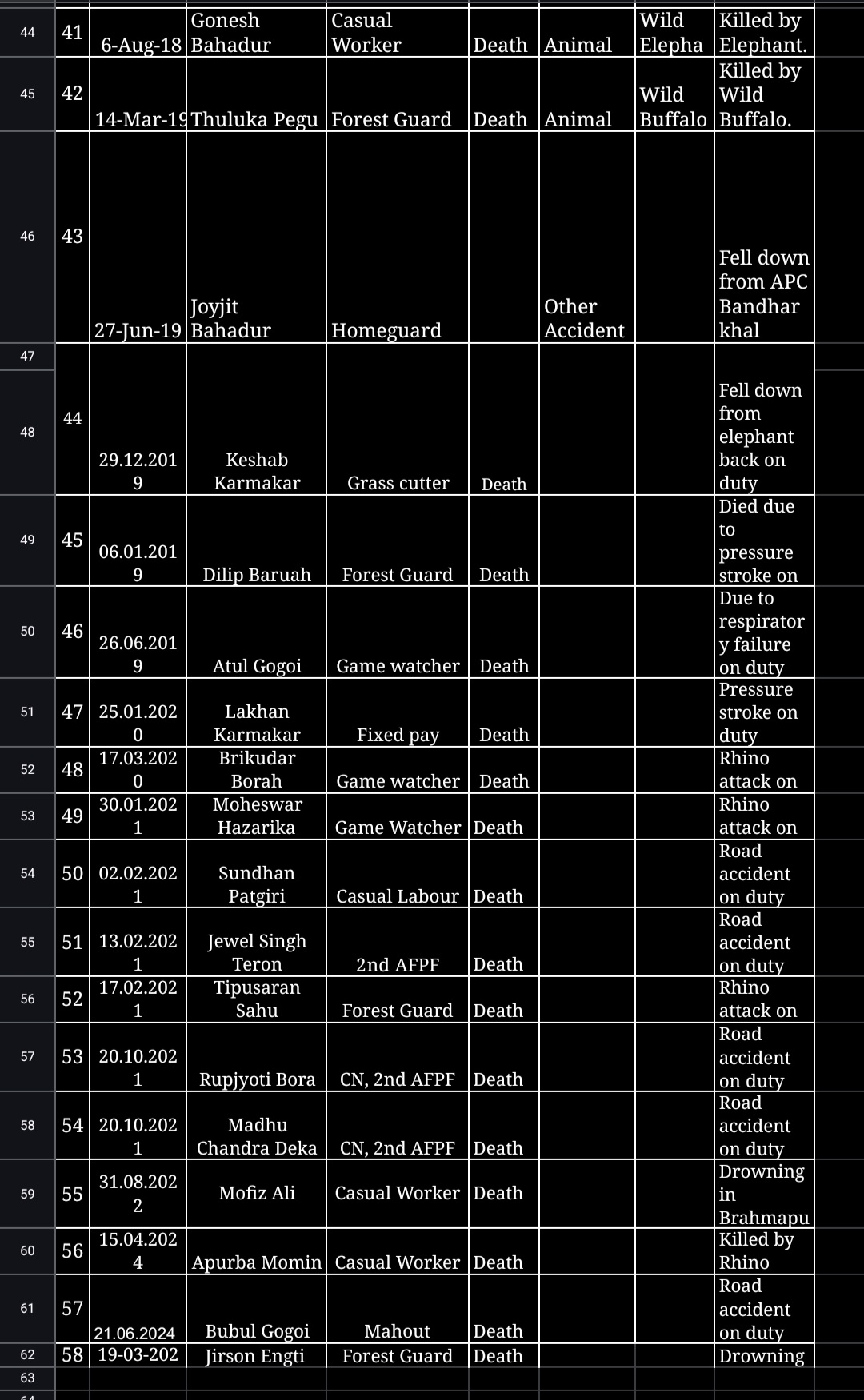 58 forest workers have died while on duty from 1968 to 2024 in Kaziranga National Park