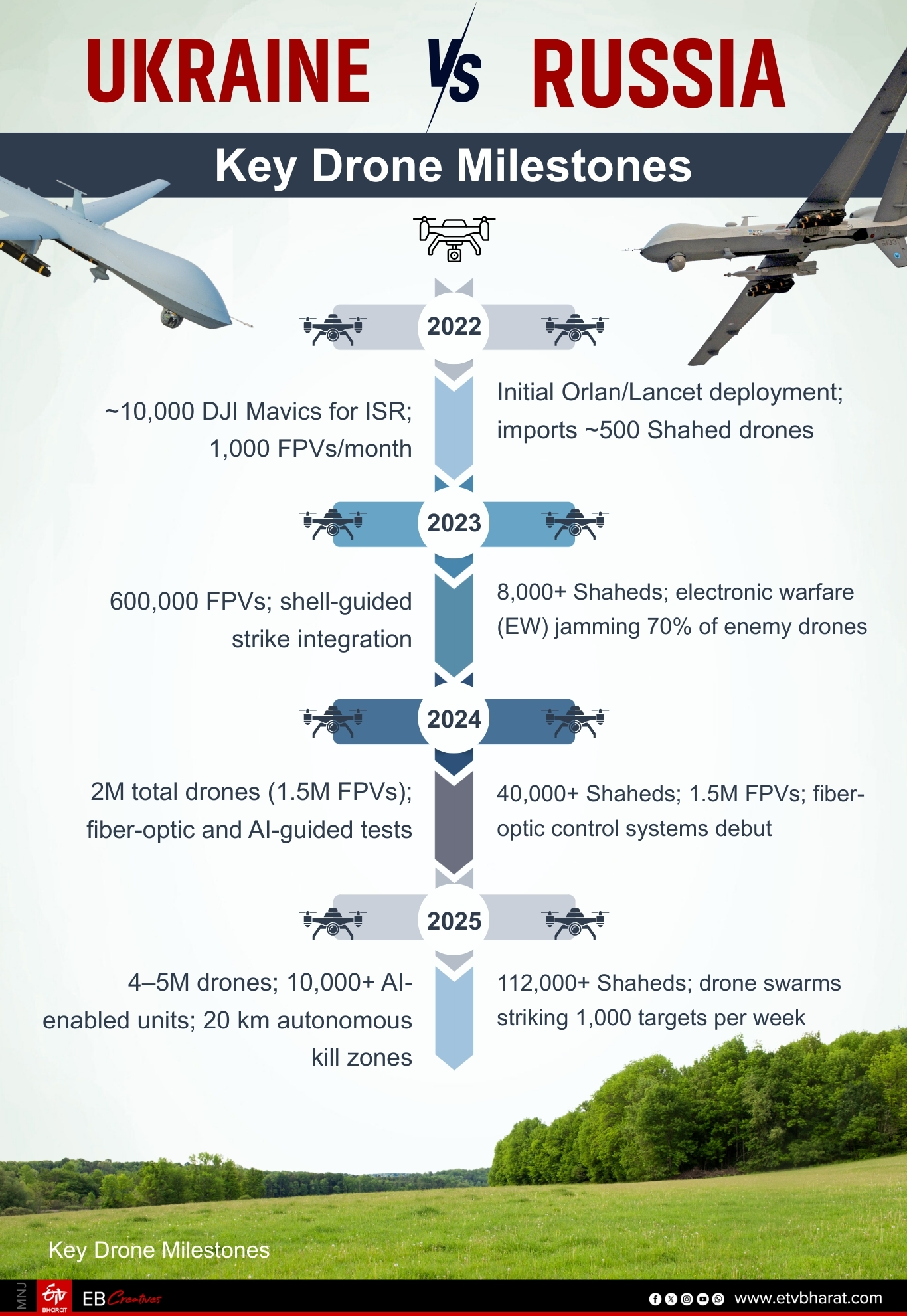Ukraine vs Russia: Key Drone Milestones