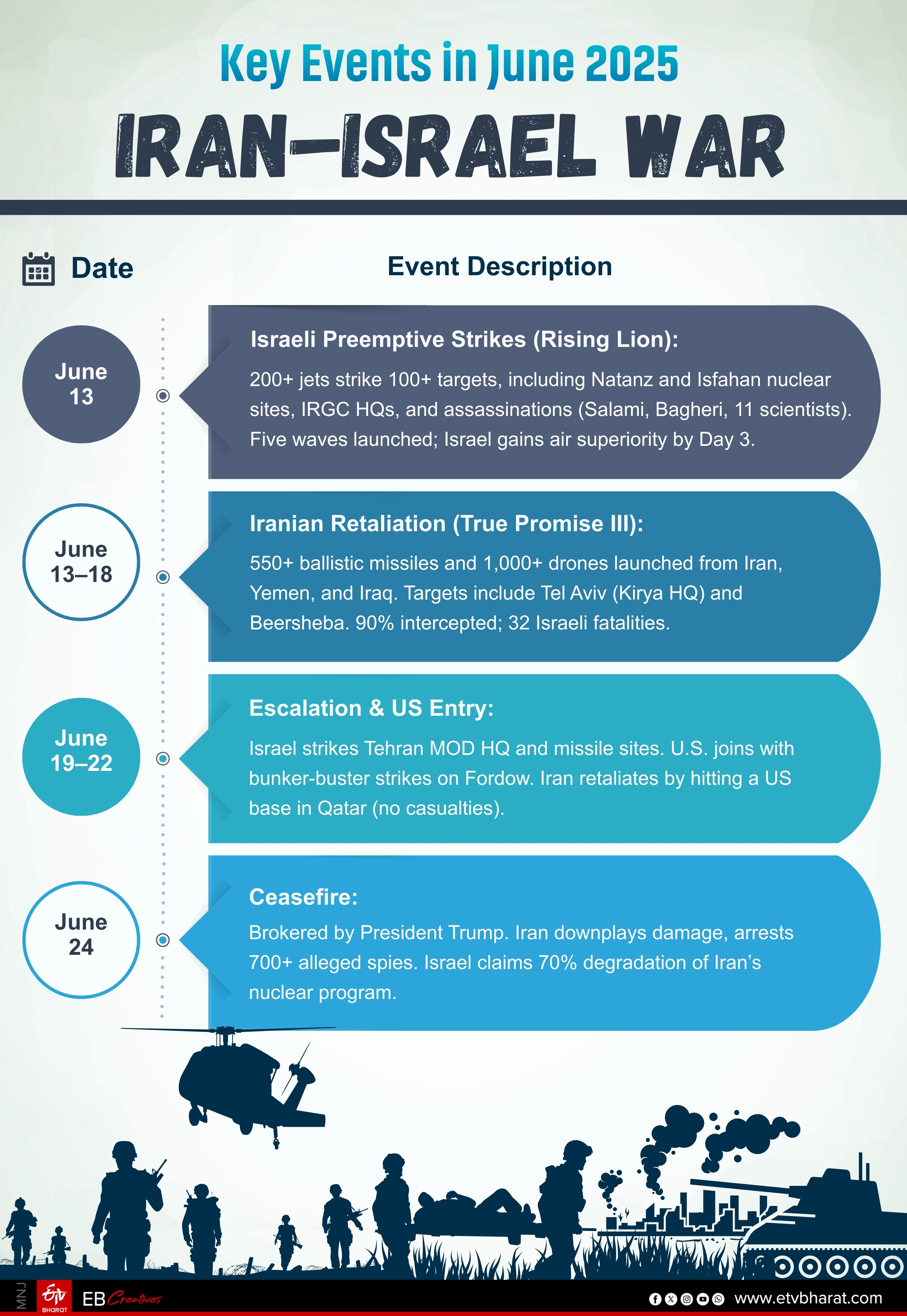 Key events in Iran-Israel War
