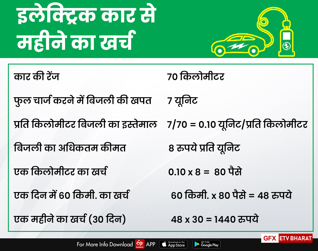 इलेक्ट्रिक कार का खर्च