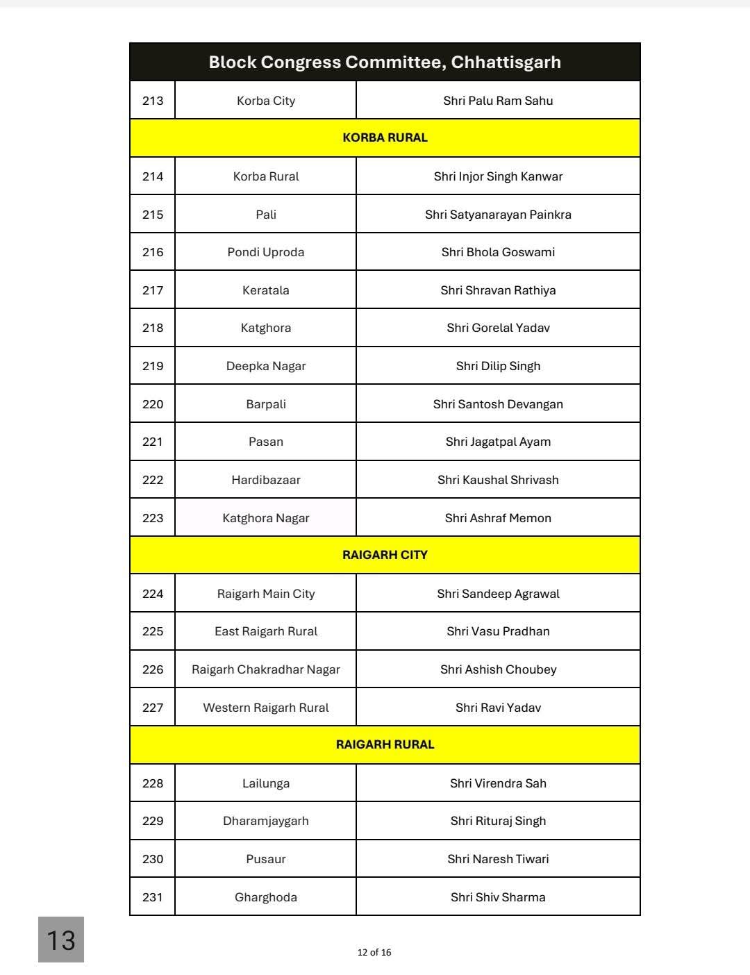 RESHUFFLE IN CONGRESS ORGANISATION
