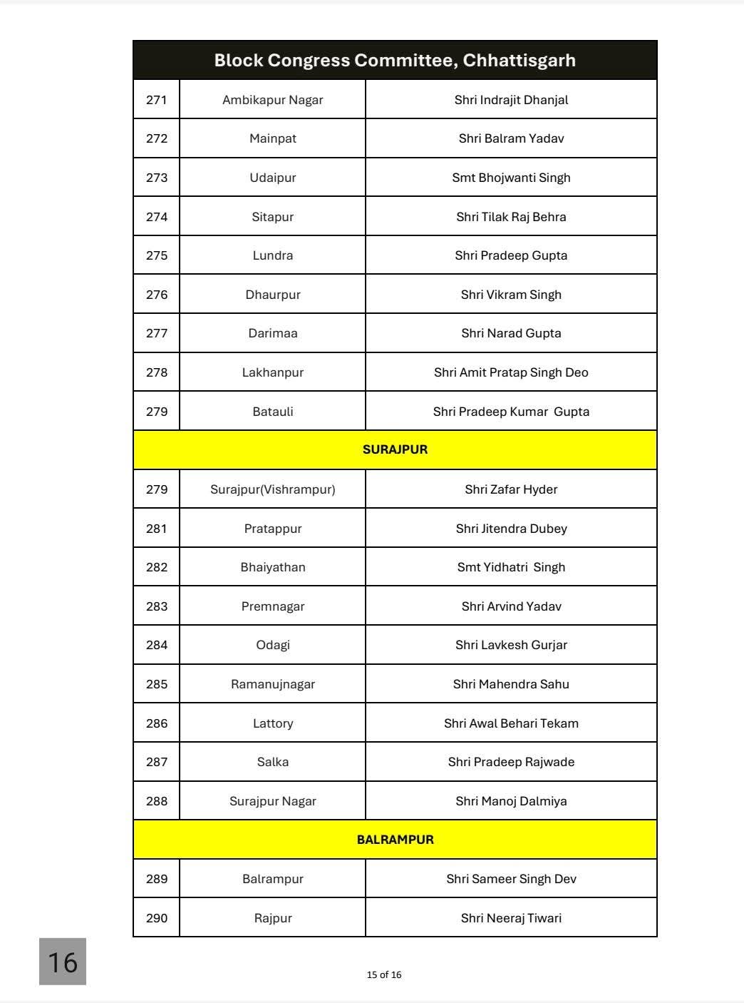 RESHUFFLE IN CONGRESS ORGANISATION