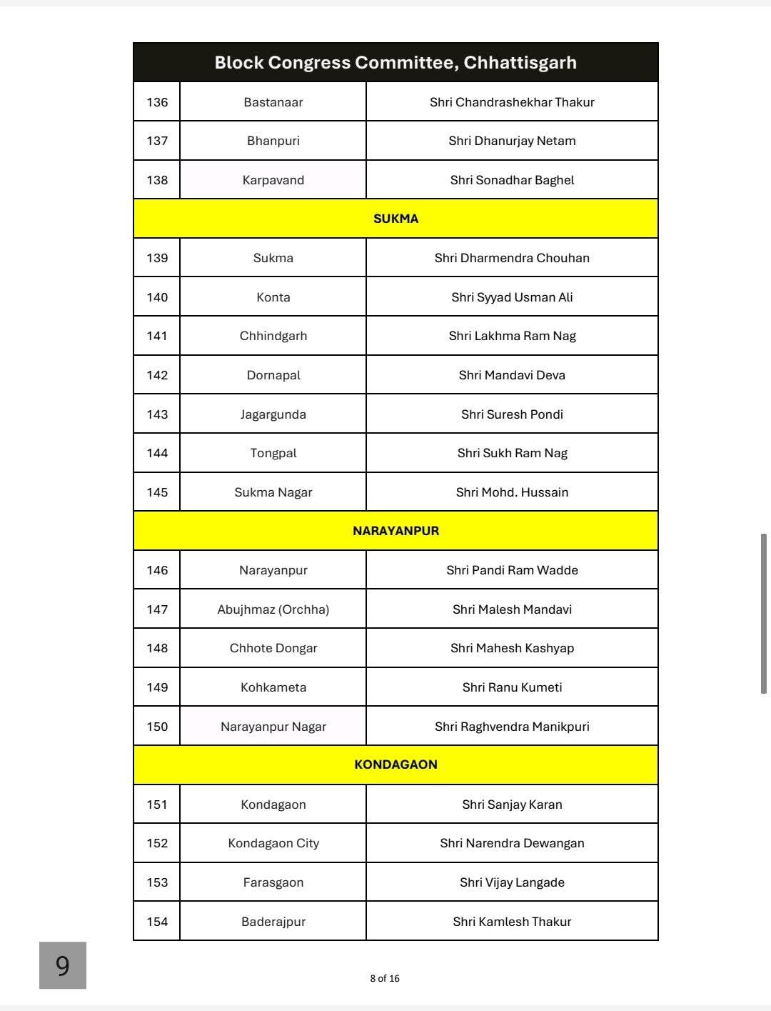 RESHUFFLE IN CONGRESS ORGANISATION