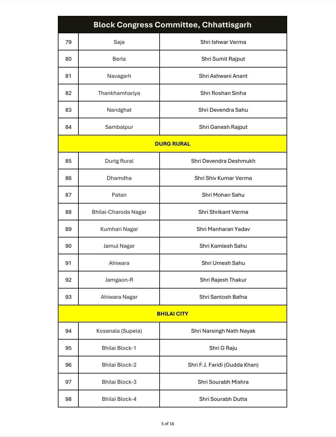 RESHUFFLE IN CONGRESS ORGANISATION