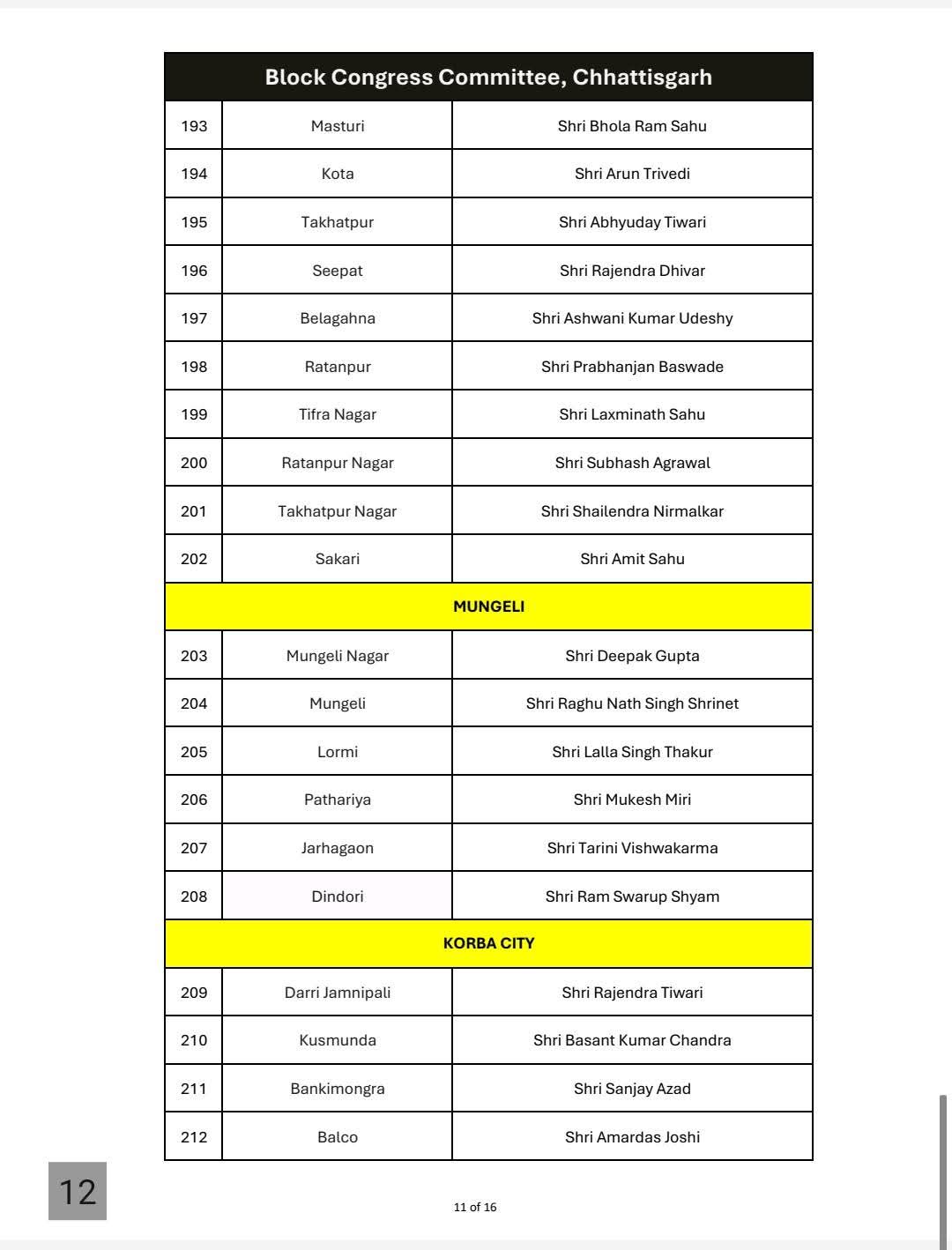 RESHUFFLE IN CONGRESS ORGANISATION