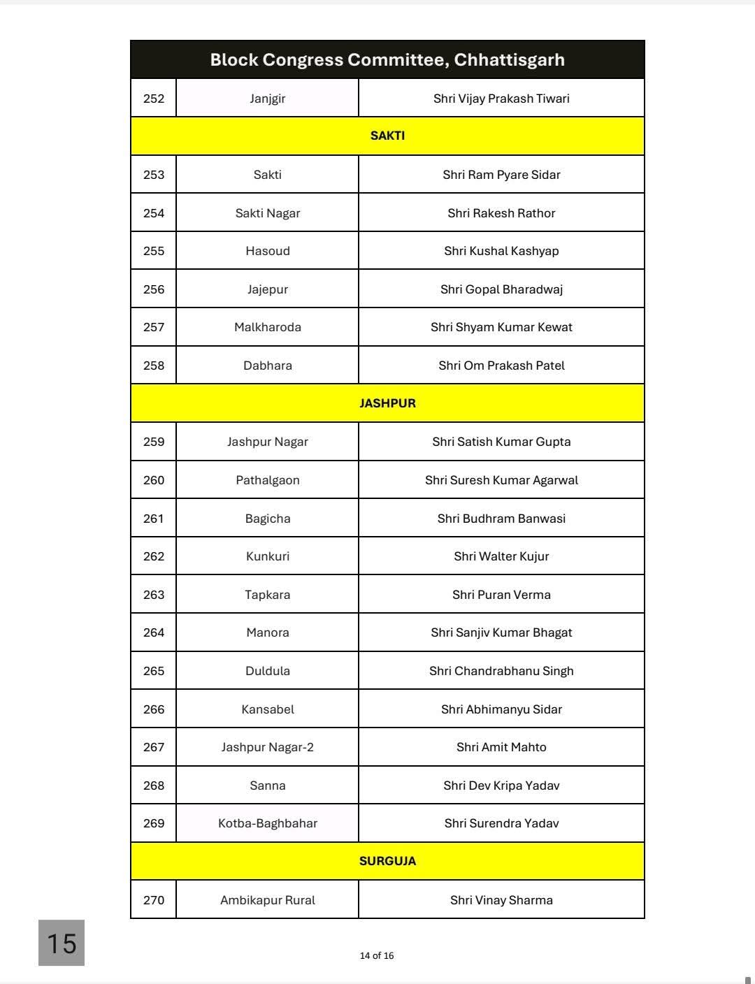 RESHUFFLE IN CONGRESS ORGANISATION