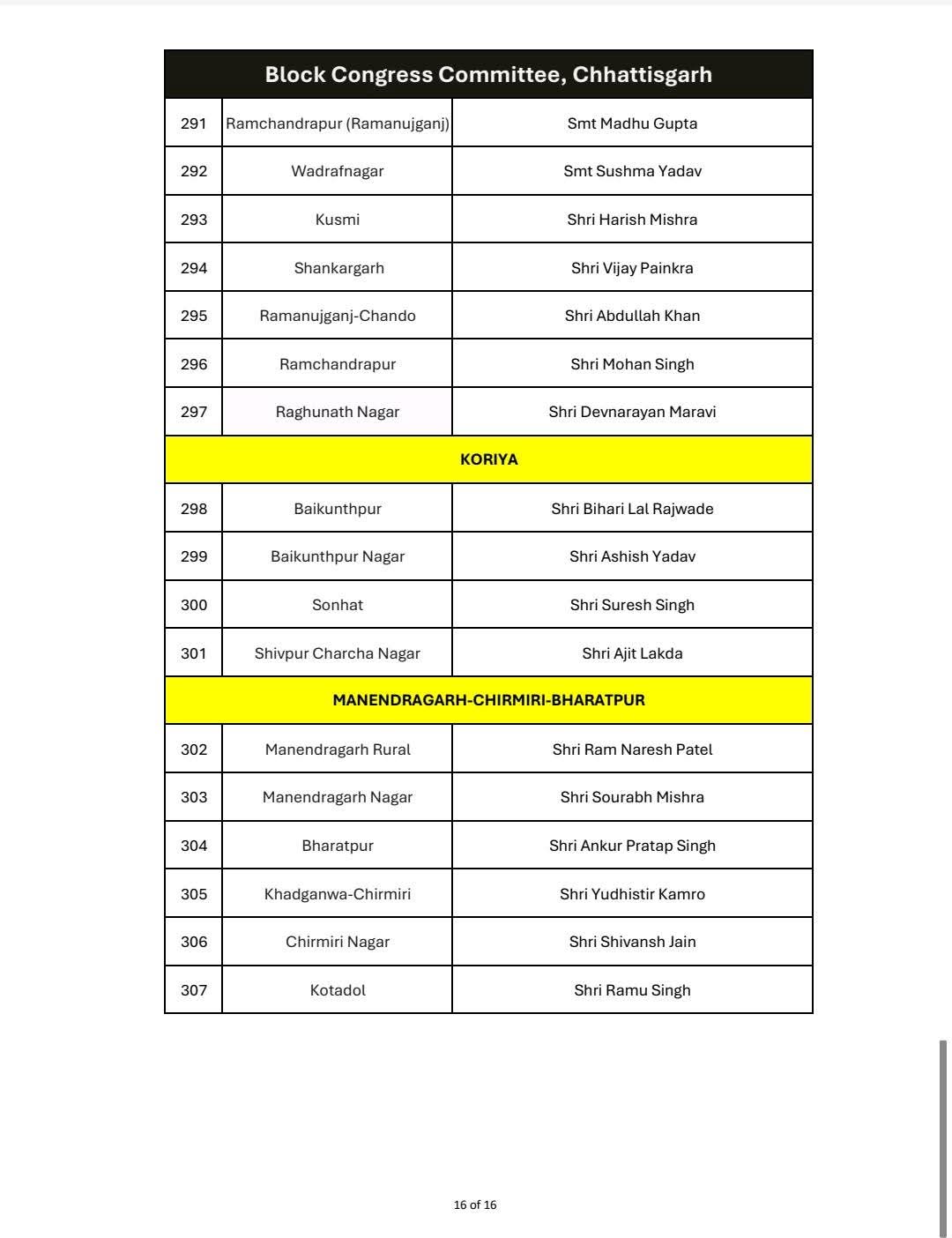 RESHUFFLE IN CONGRESS ORGANISATION