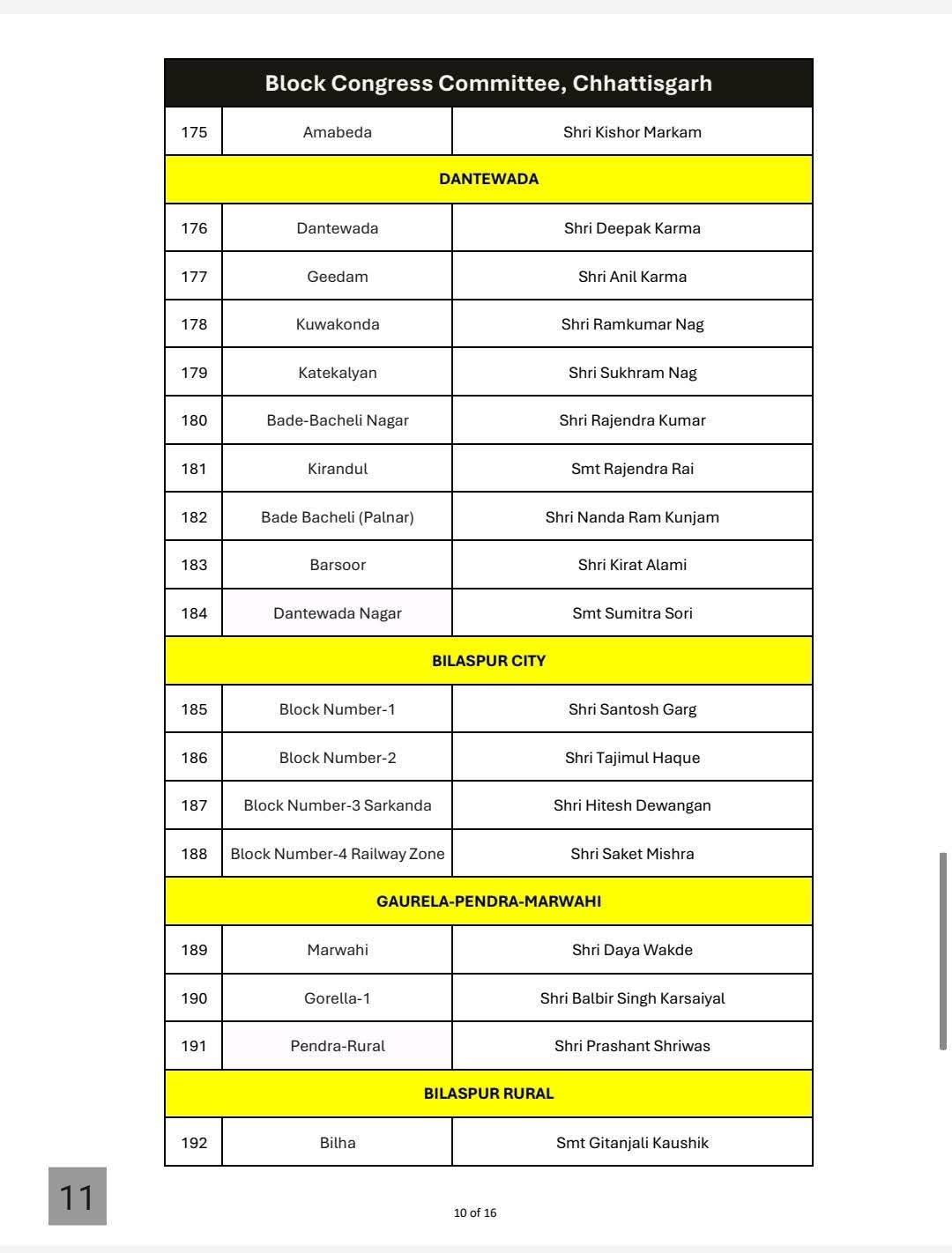 RESHUFFLE IN CONGRESS ORGANISATION