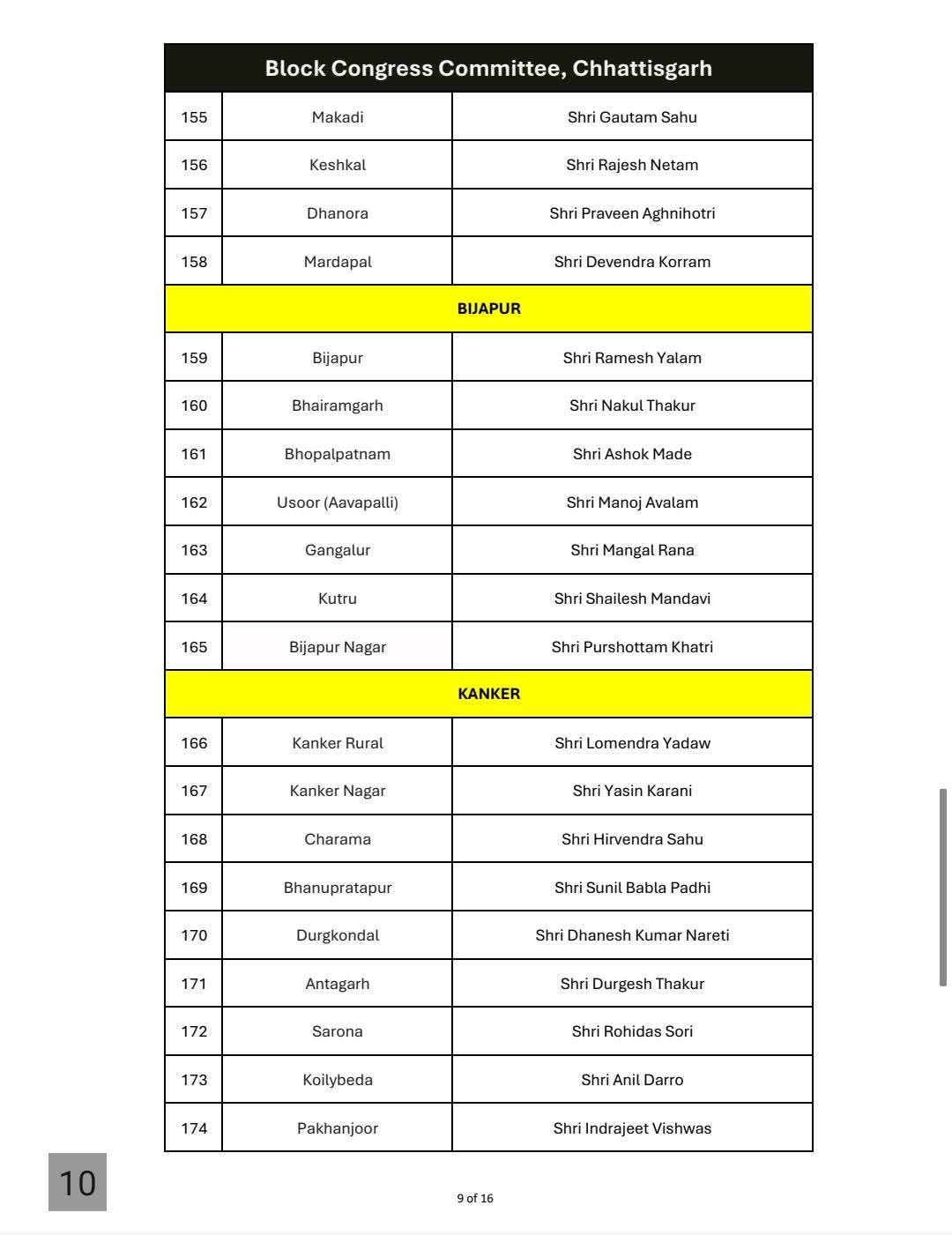 RESHUFFLE IN CONGRESS ORGANISATION