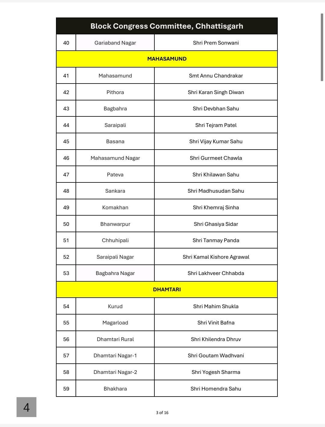 RESHUFFLE IN CONGRESS ORGANISATION