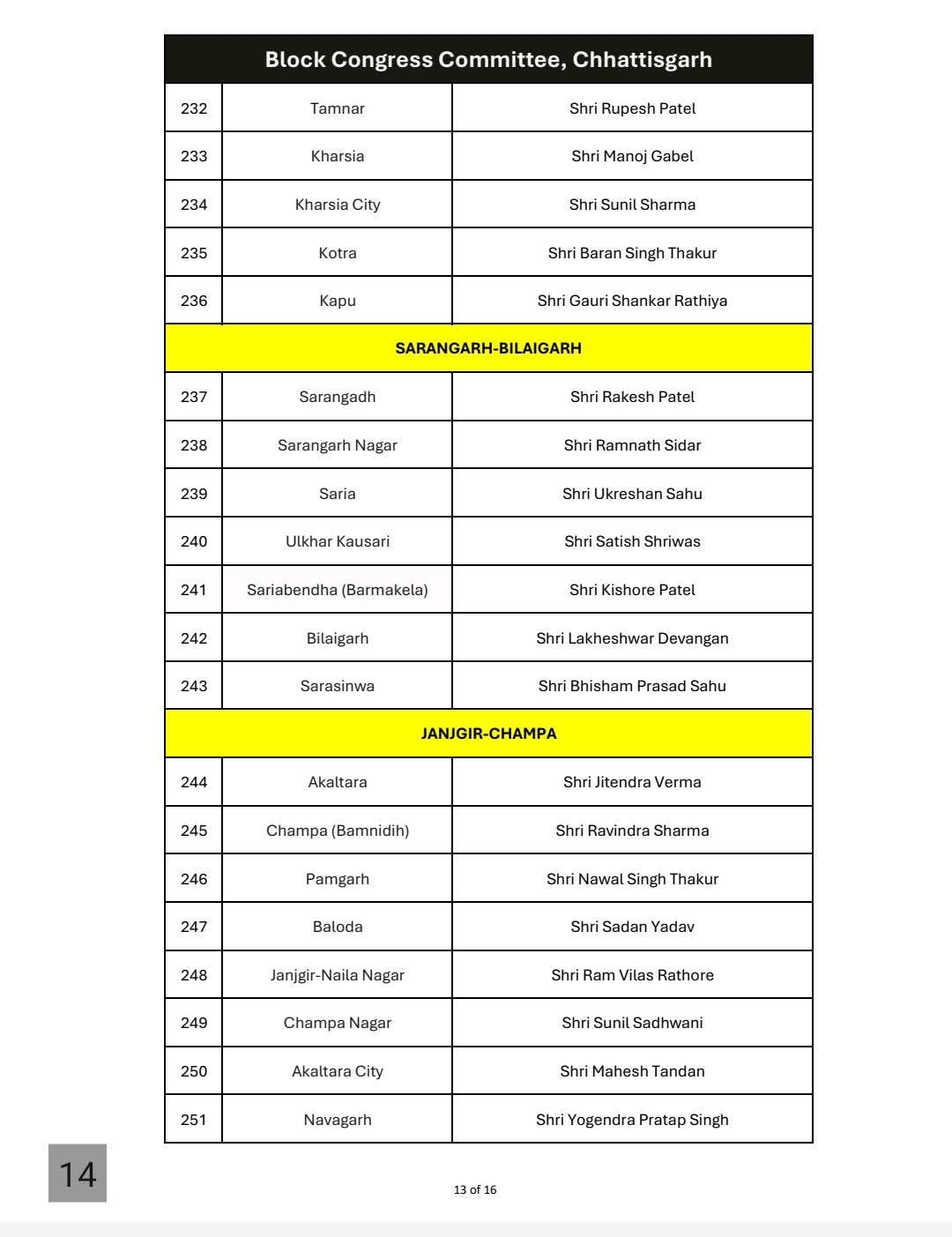 RESHUFFLE IN CONGRESS ORGANISATION