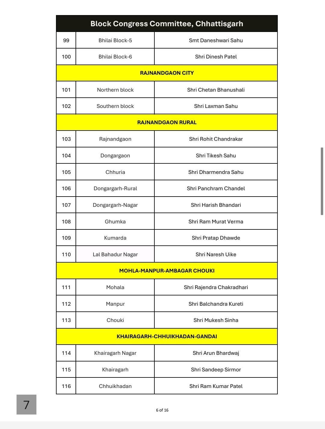 RESHUFFLE IN CONGRESS ORGANISATION