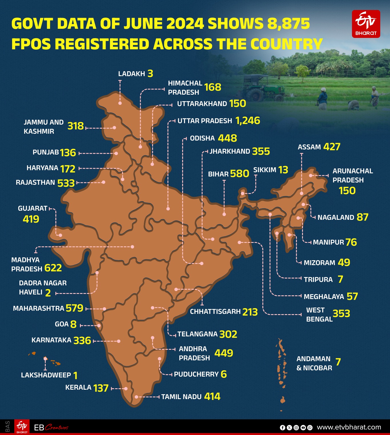 Launched by the Centre in 2020, the Farmer-Producer Organisation (FPO) initiative is facing operational challenges, with experts flagging lack of proper training and handholding as one of the key challenges faced by farmers.