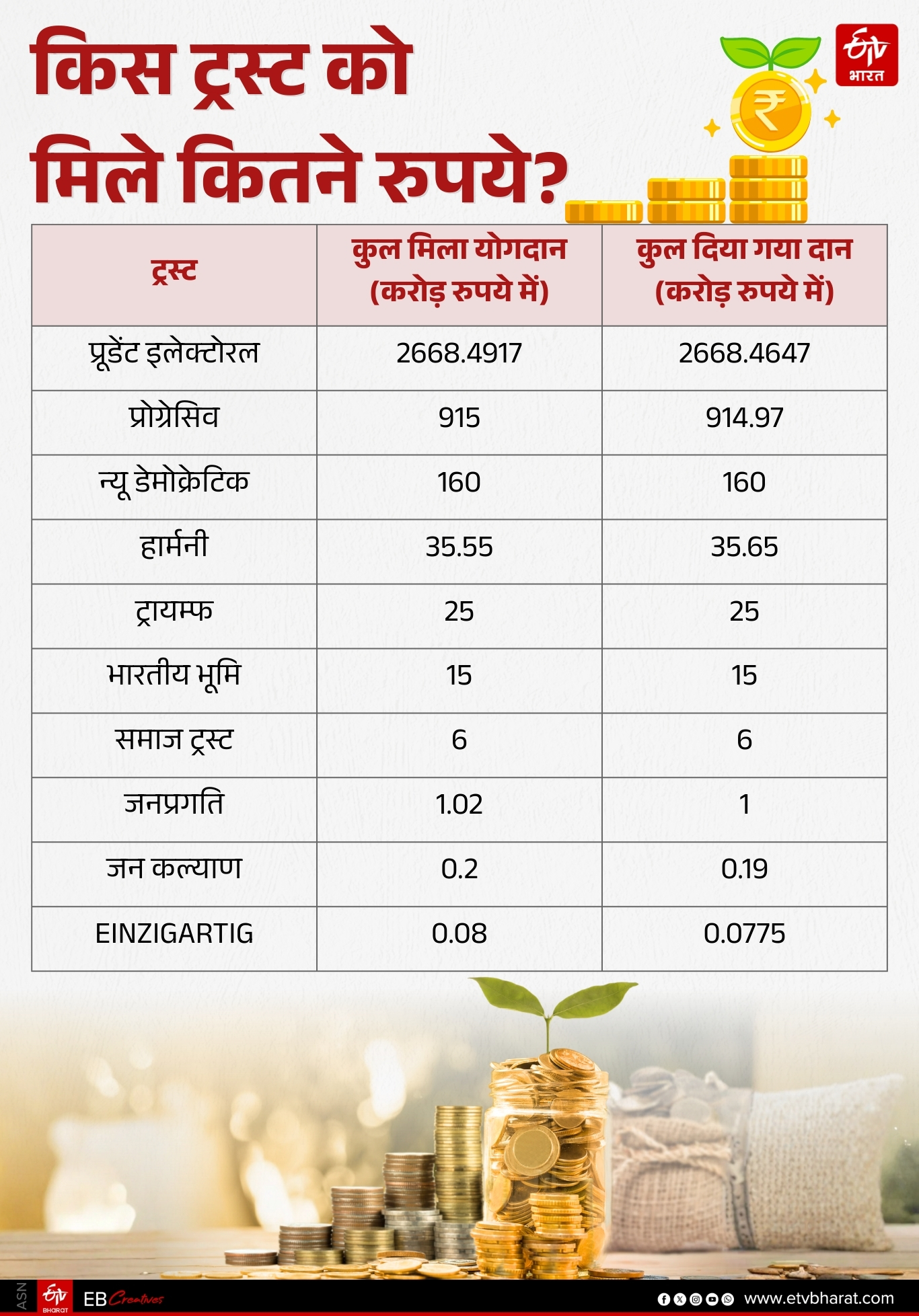 ट्रस्टों को मिले दान का आंकड़ा.