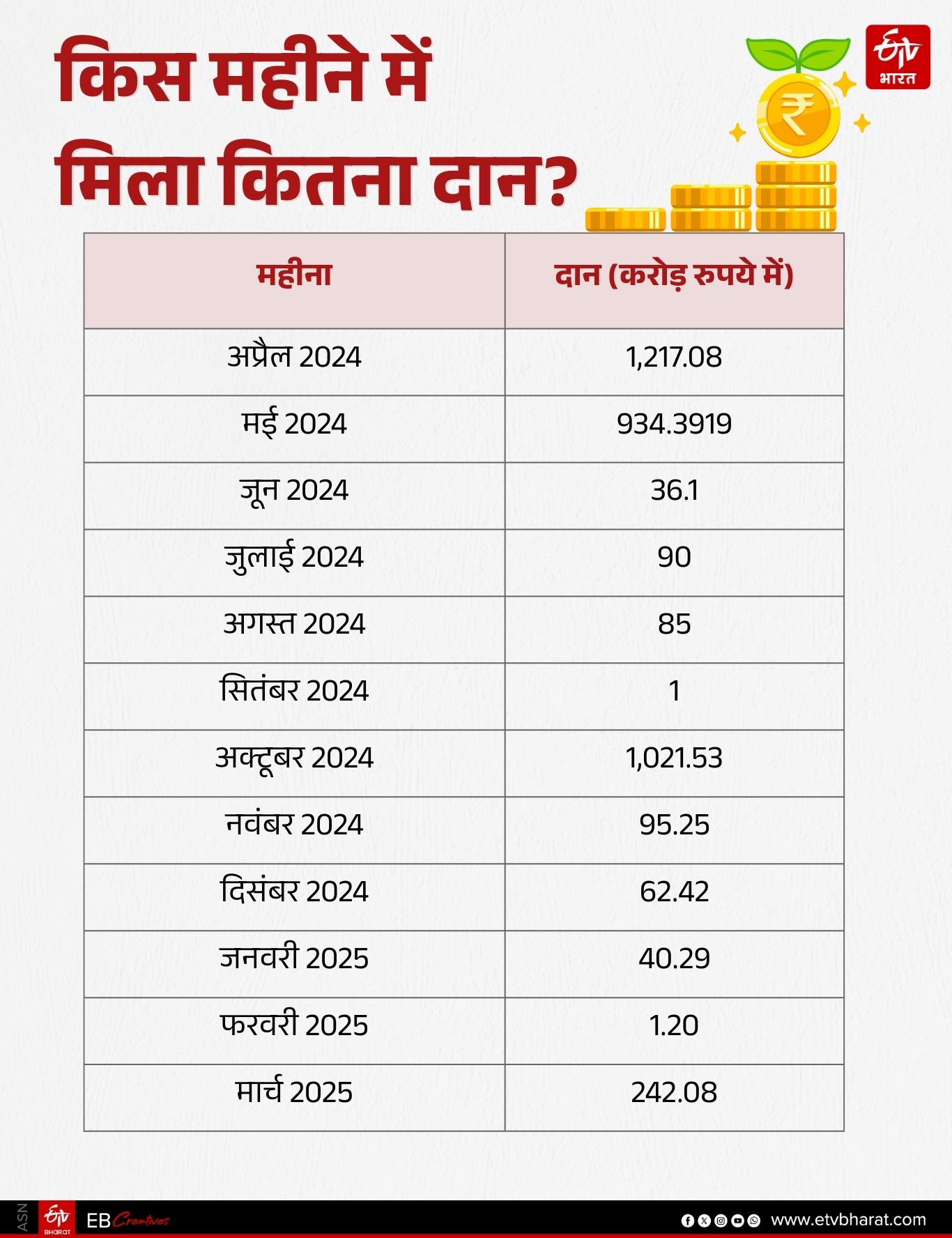 महीनेवाइज मिले दान का ब्यौरा.