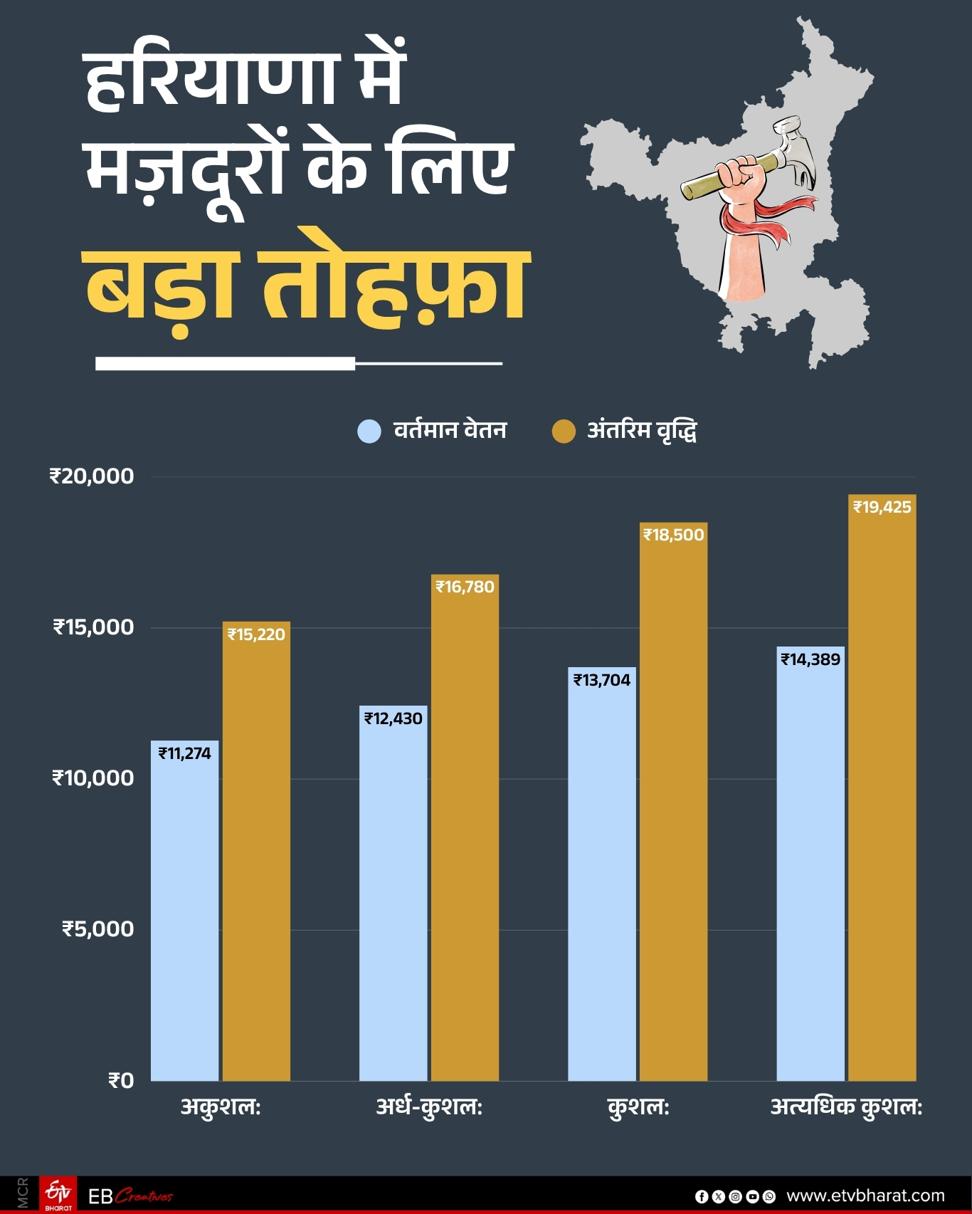 Haryana Minimum Wage Hike 2026