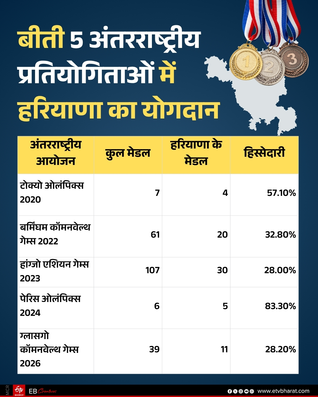 Explainer on Sports Infrastructure in Haryana