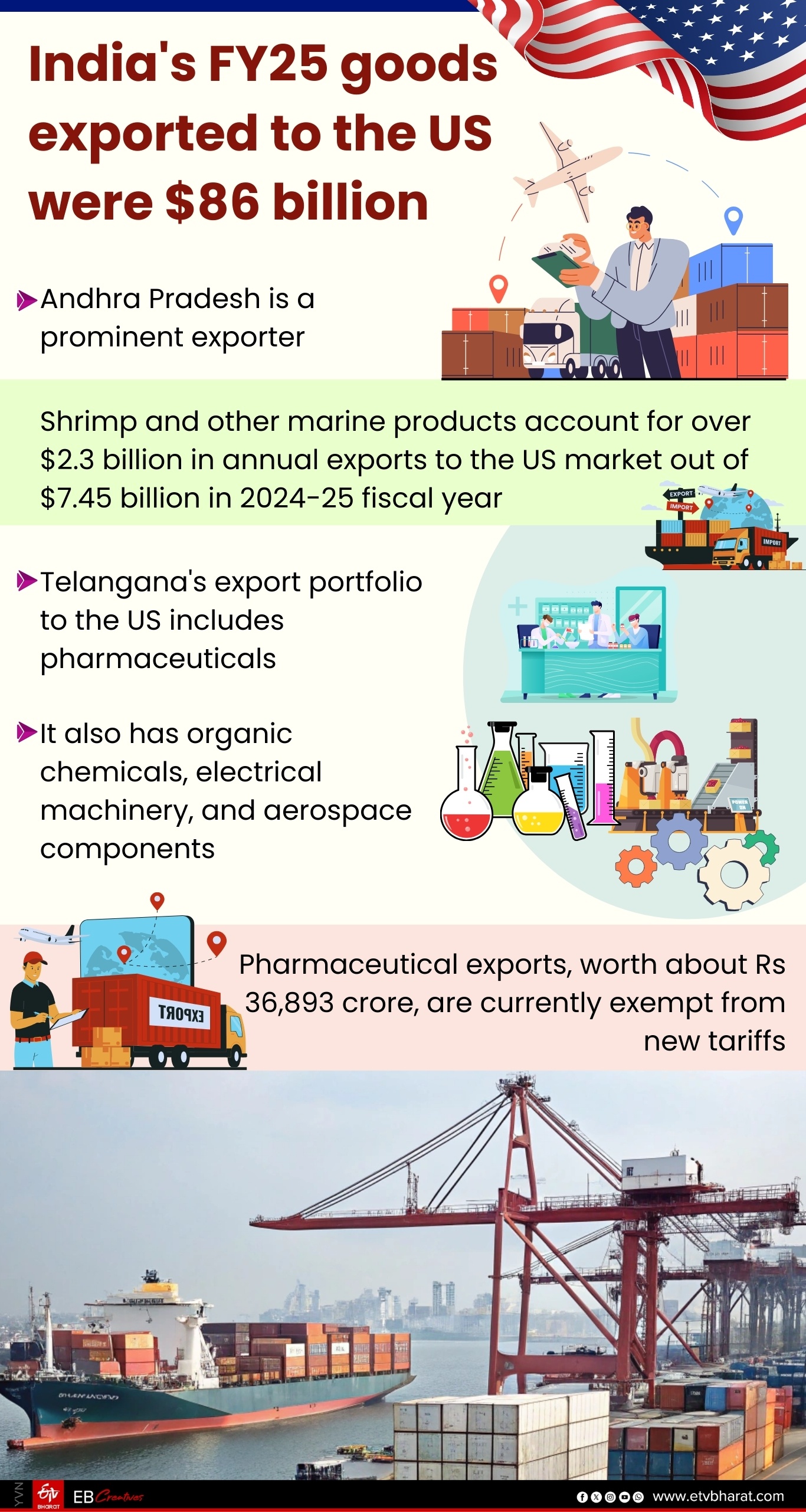 US Tariffs and its impact