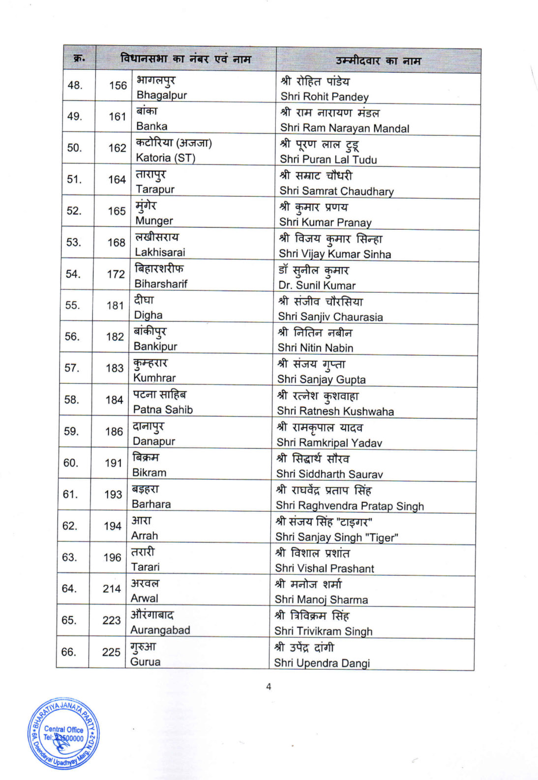 BJP CANDIDATES LIST