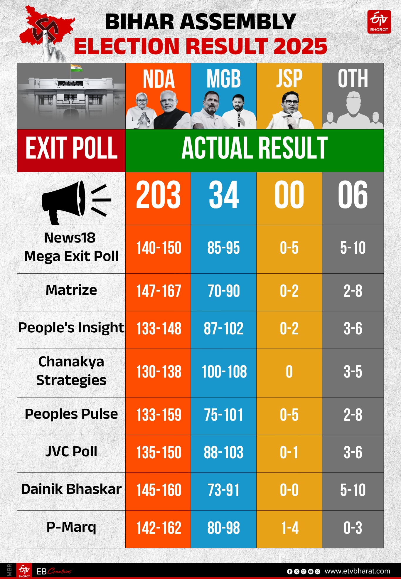 Bihar Assembly Elections