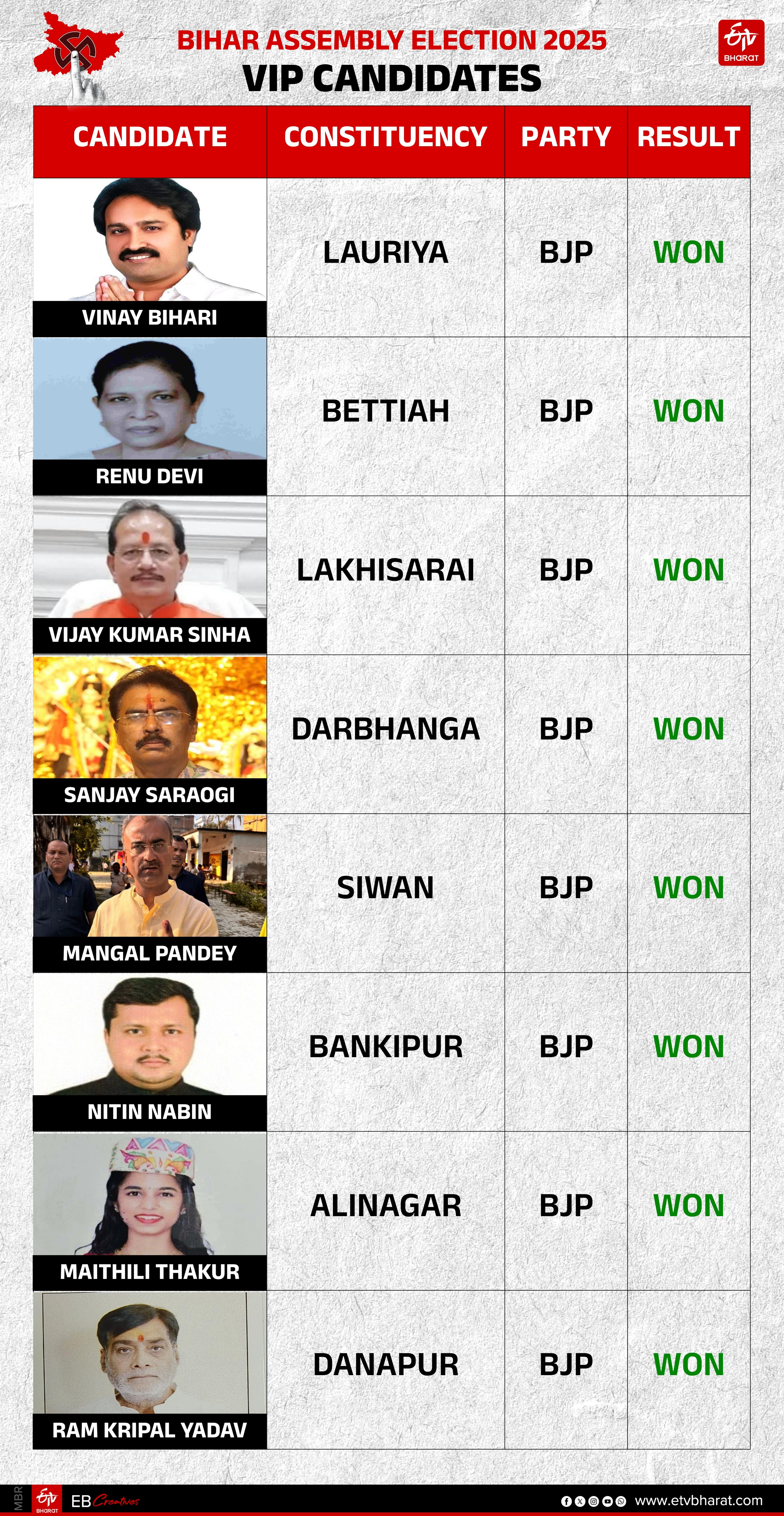 VIP सीटों के नतीजे