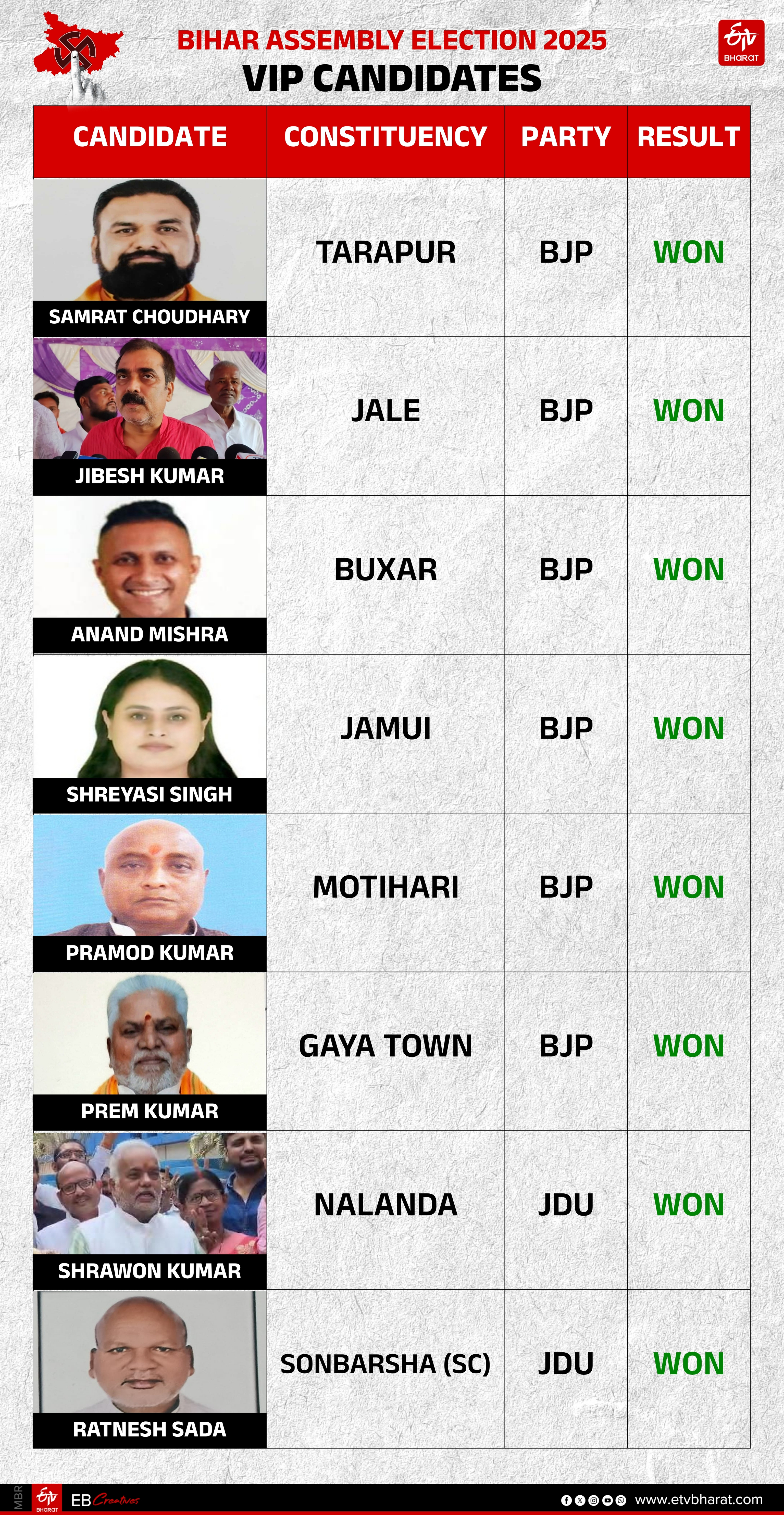 VIP सीटों के नतीजे