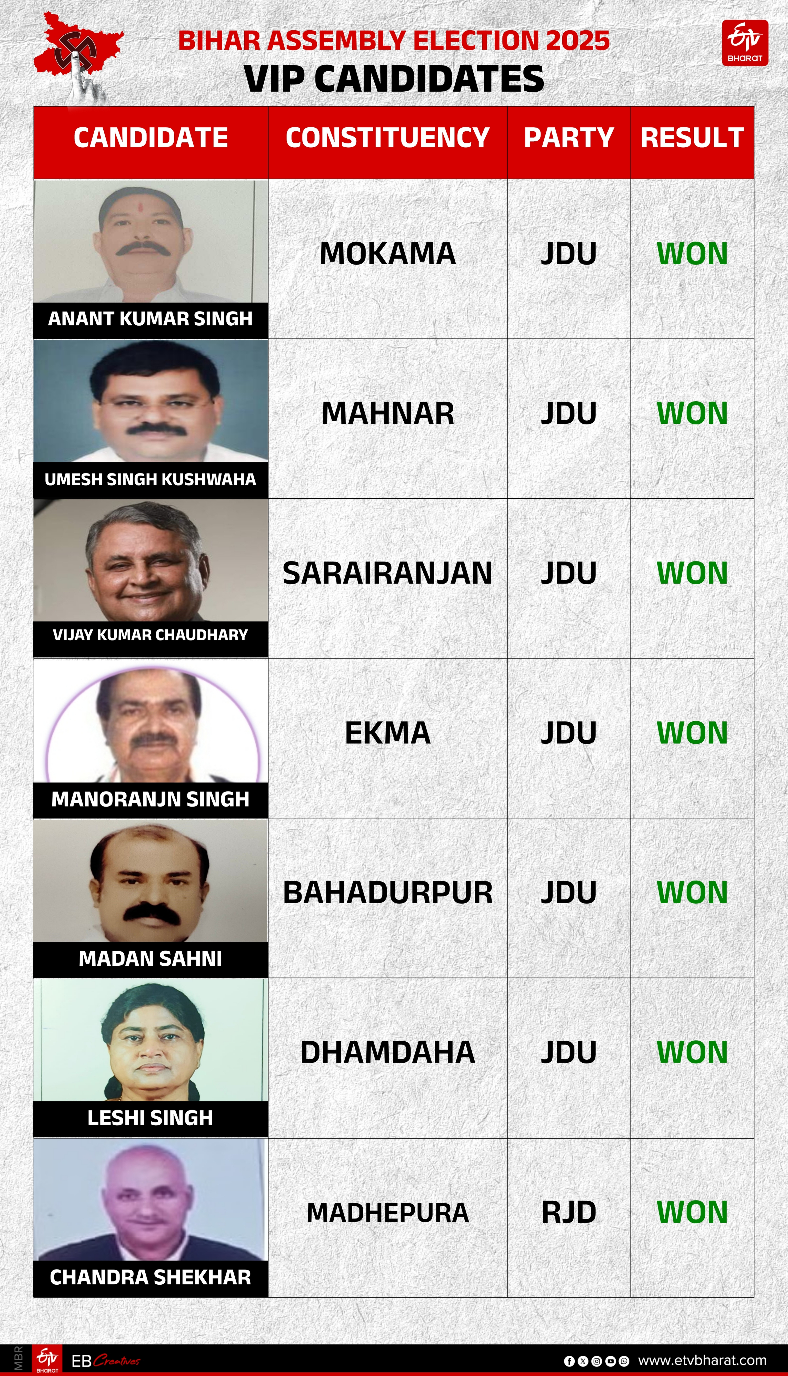 VIP सीटों के नतीजे