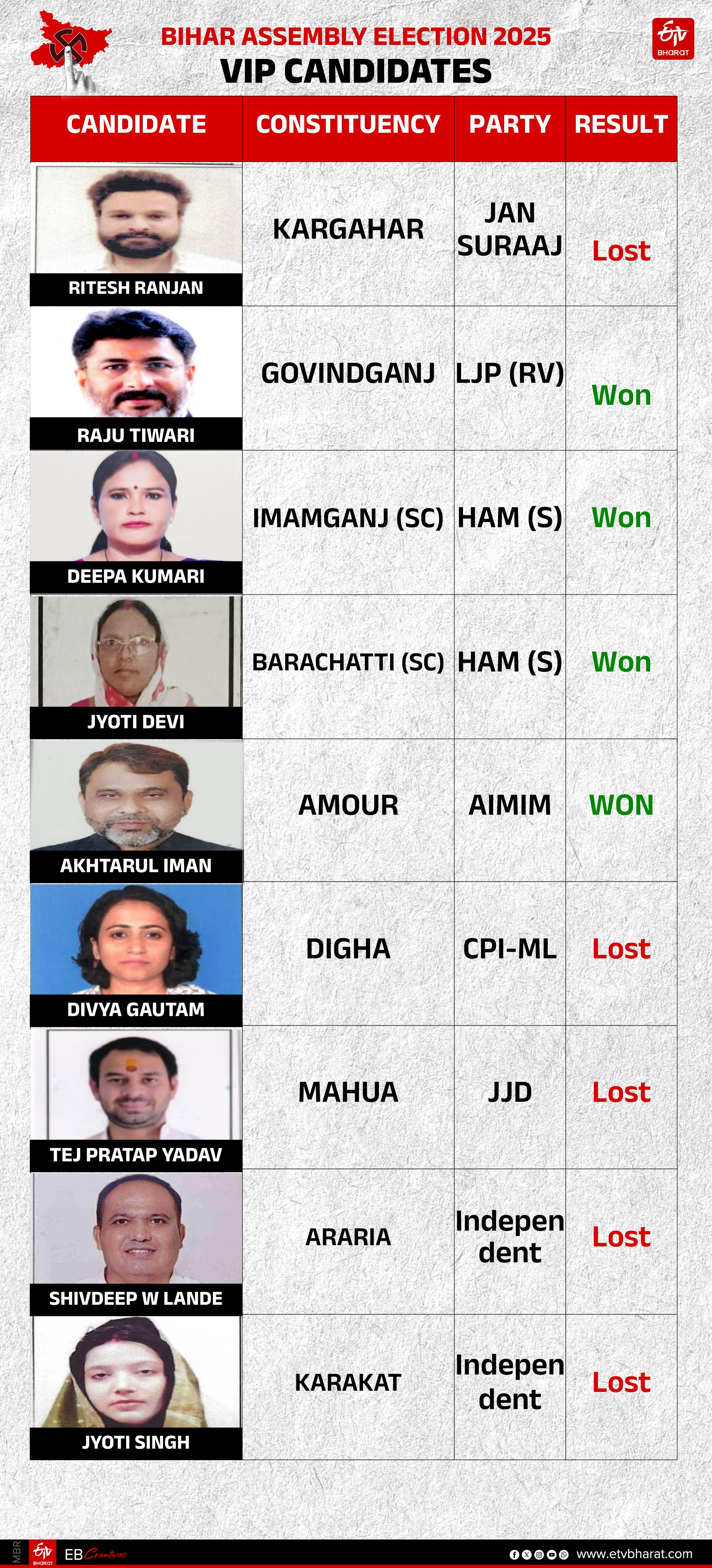 VIP सीटों के नतीजे