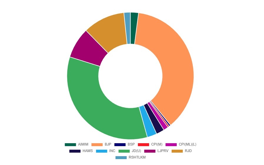 ଦଳଗୁଡ଼ିକର ଆସନ ଅନୁଯାୟୀ ସ୍ଥିତି