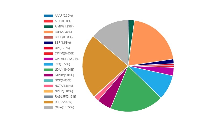 ଦଳଗୁଡ଼ିକର ଭୋଟ୍ ପ୍ରତିଶତ